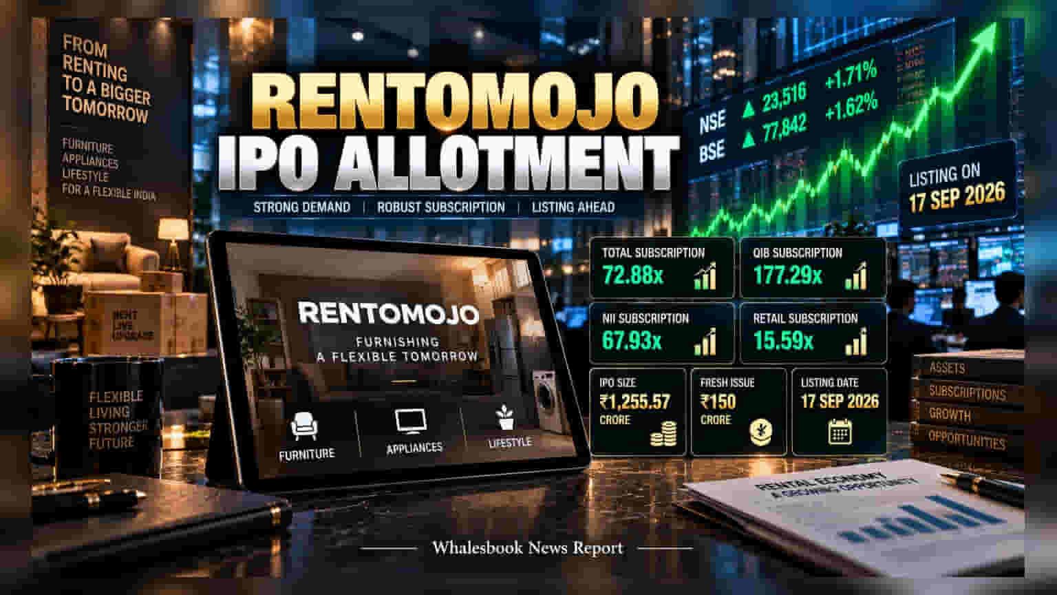 Rentomojo IPO Allotment Out; Investors Eye 39% Gains Ahead of Sept 17 Debut