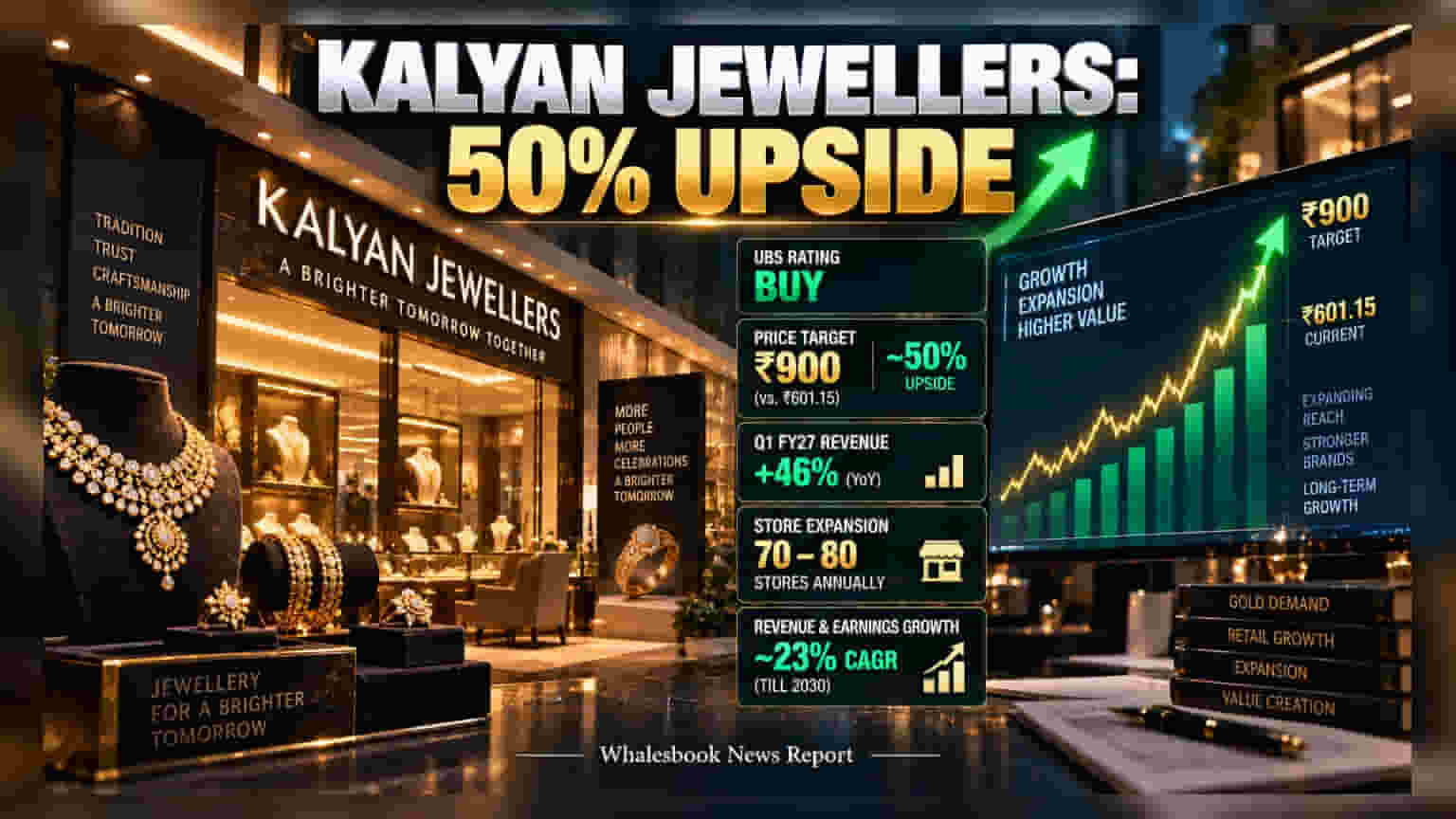 UBS Initiates Kalyan Jewellers With Buy, Sets Rs 900 Target