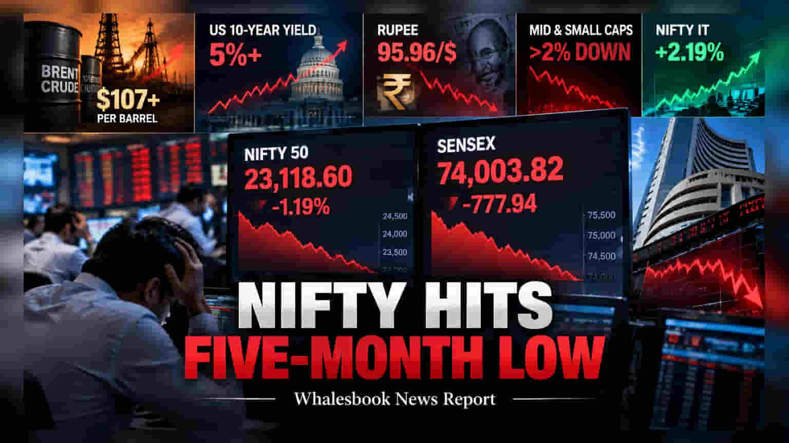 Nifty Hits Five-Month Low as Sensex Sinks 778 Points