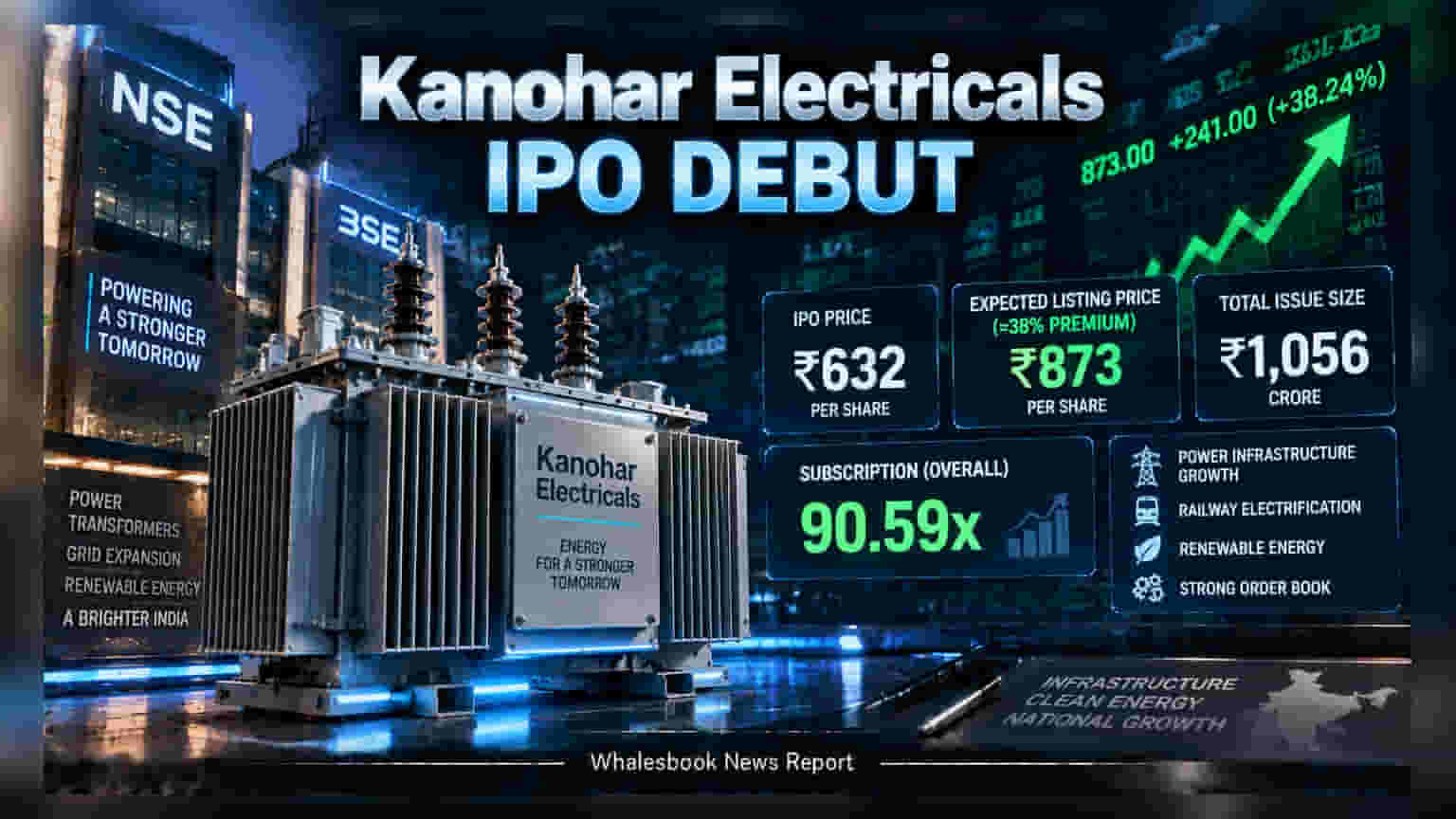 Kanohar Electricals IPO: நாளை பங்குச்சந்தையில் அதிரடி என்ட்ரி! **38%** பிரீமியத்தில் லிஸ்டிங் ஆக வாய்ப்பு