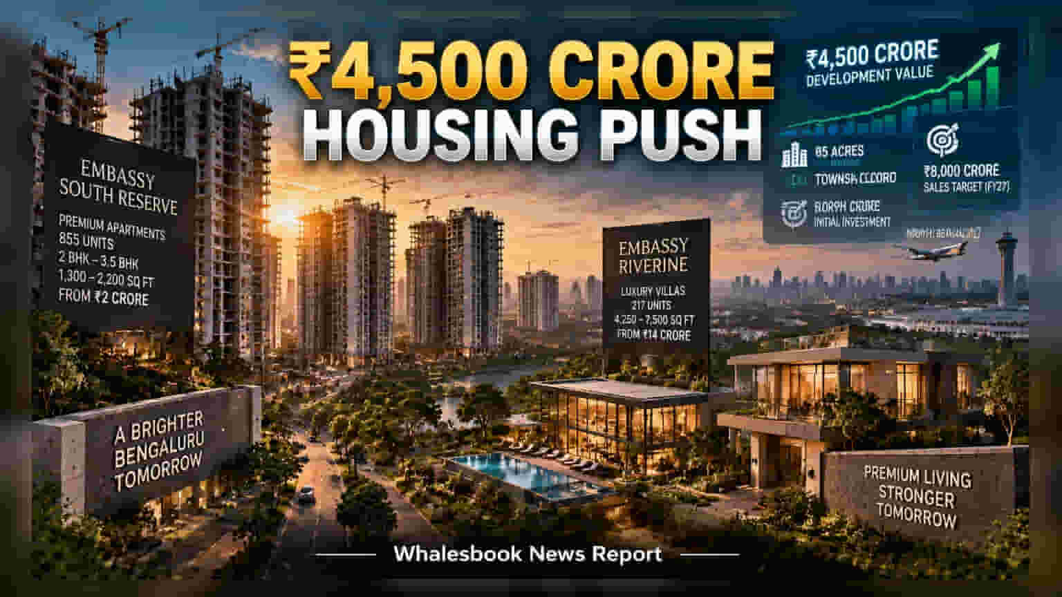 Embassy Developments નો મોટો દાવ: બેંગલુરુમાં **₹4,500 કરોડના** નવા હાઉસિંગ પ્રોજેક્ટ્સ જાહેર