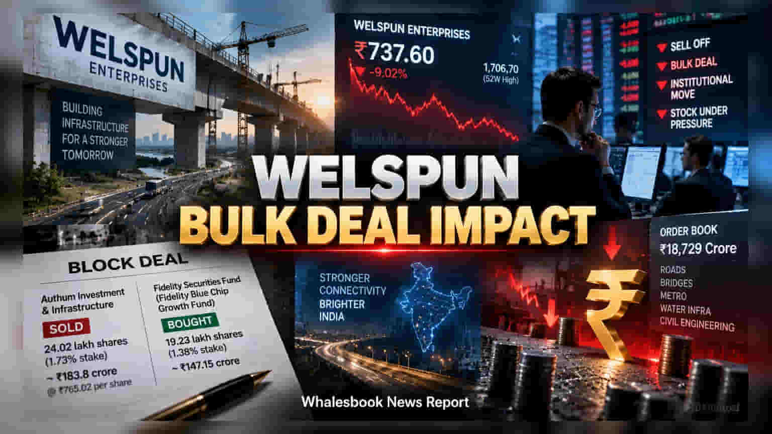 Welspun Enterprises Drops 6% Following ₹184 Cr Stake Sale