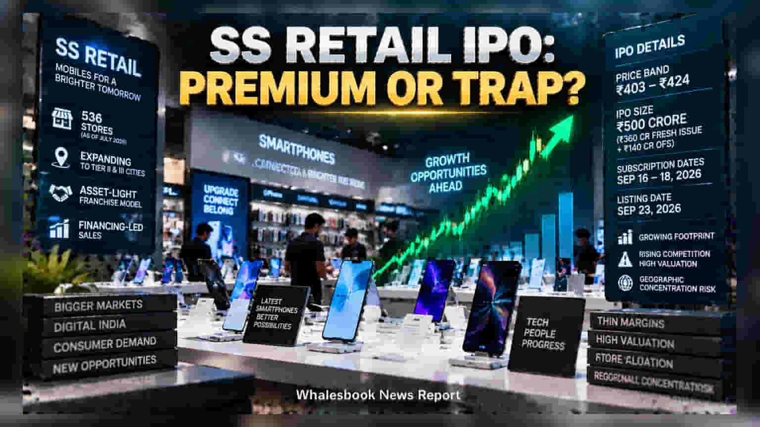 SS Retail IPO: ਅੱਜ ਤੋਂ ਖੁੱਲ੍ਹਿਆ ਨਿਵੇਸ਼ ਦਾ ਮੌਕਾ, ₹500 ਕਰੋੜ ਦੇ ਇਸ IPO ਦਾ ਪ੍ਰਾਈਸ ਬੈਂਡ ₹403-₹424