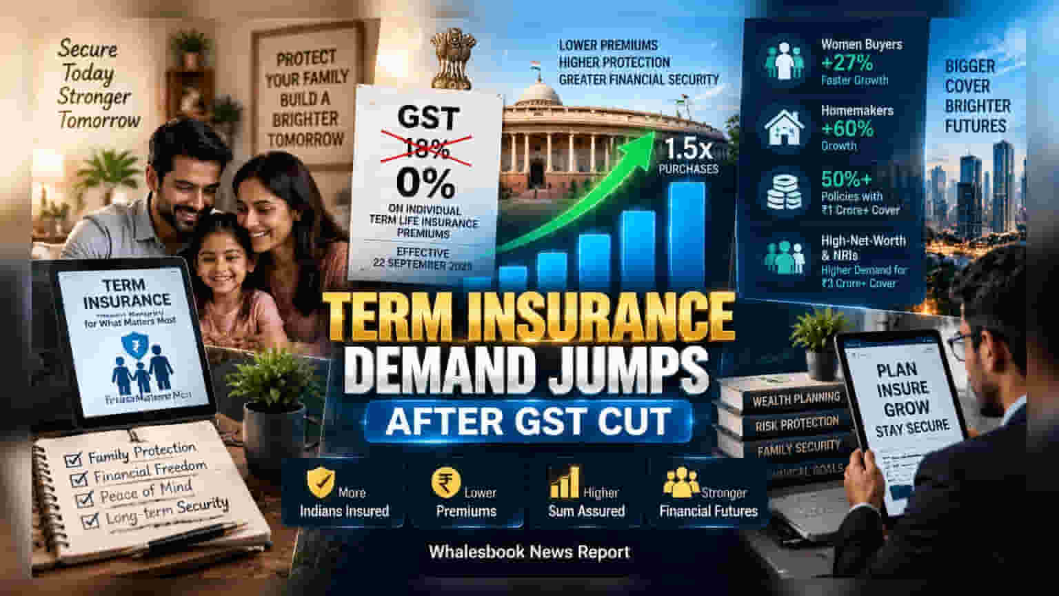 Term Insurance: GST हटने के बाद बदला इंश्योरेंस का खेल, सेल्स में **1.5 गुना** का बड़ा उछाल