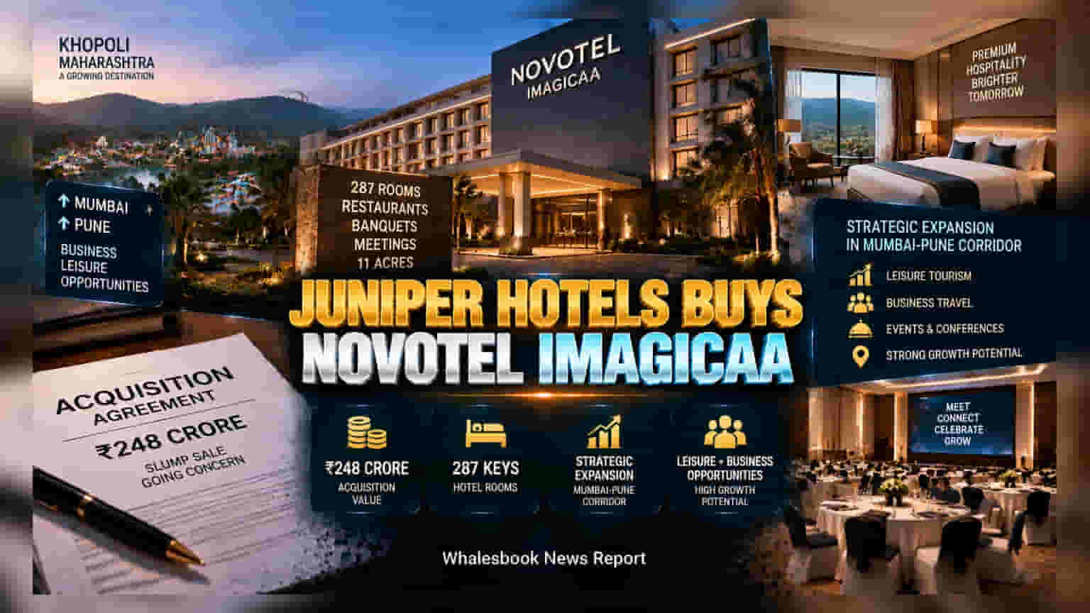 Juniper Hotels ਦਾ ਵੱਡਾ ਐਕਸਪੈਂਸ਼ਨ: Novotel Imagicaa ਨੂੰ **₹248 ਕਰੋੜ** ਵਿੱਚ ਖਰੀਦਣ ਦਾ ਕੀਤਾ ਐਲਾਨ