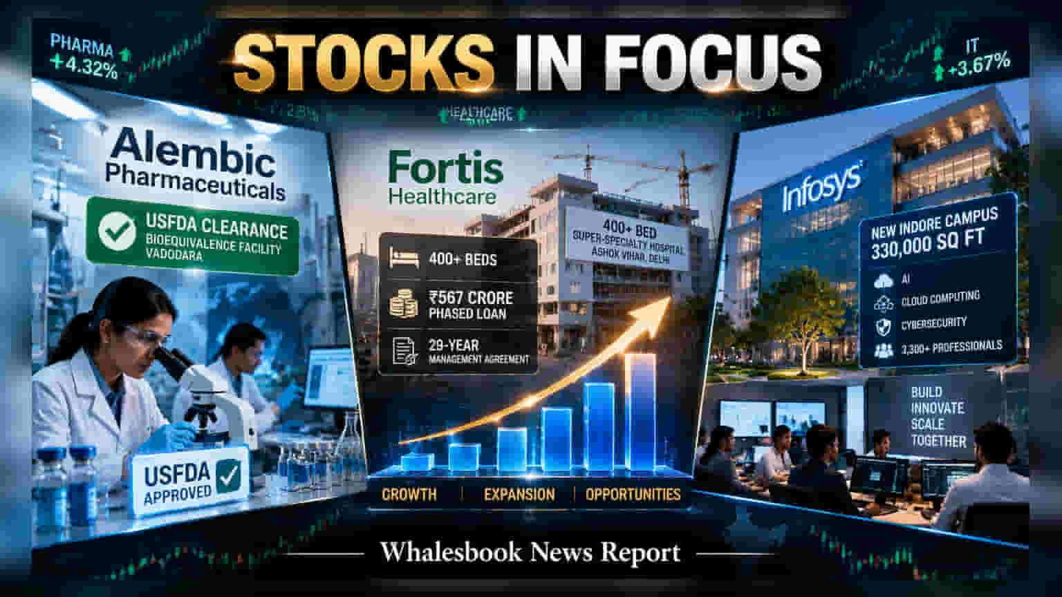 Alembic Pharma, Fortis Healthcare ਅਤੇ Infosys ਦਾ ਵੱਡਾ ਐਕਸ਼ਨ: ਜਾਣੋ ਮਾਰਕੀਟ 'ਤੇ ਕੀ ਹੋਵੇਗਾ ਅਸਰ