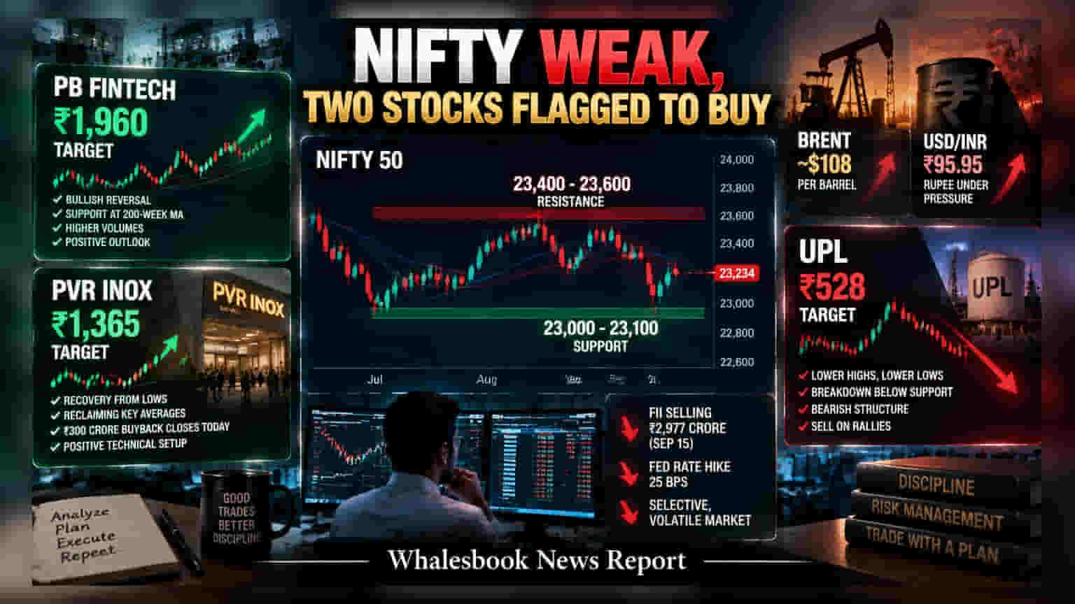 Nifty Remains Weak Amid FII Sell-Off; PVR INOX Buyback Ends