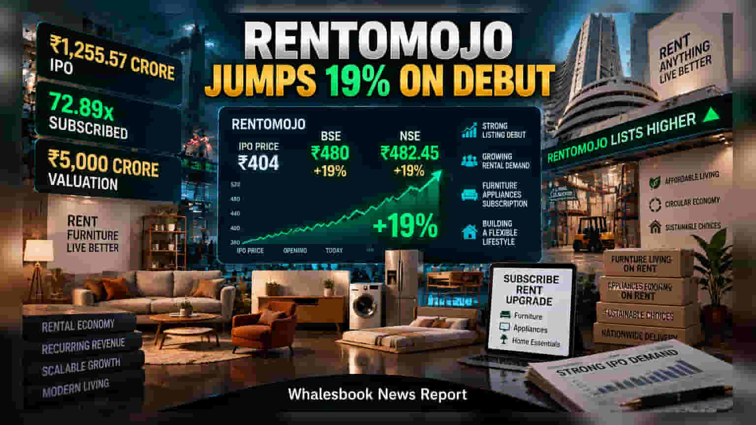 Rentomojo ਦਾ ਧਮਾਕੇਦਾਰ ਲਿਸਟਿੰਗ: IPO ਪ੍ਰਾਈਸ ਤੋਂ **19%** ਉੱਪਰ ਖੁੱਲ੍ਹਿਆ ਸ਼ੇਅਰ, ਵੈਲਿਊਏਸ਼ਨ **₹5,071 ਕਰੋੜ**