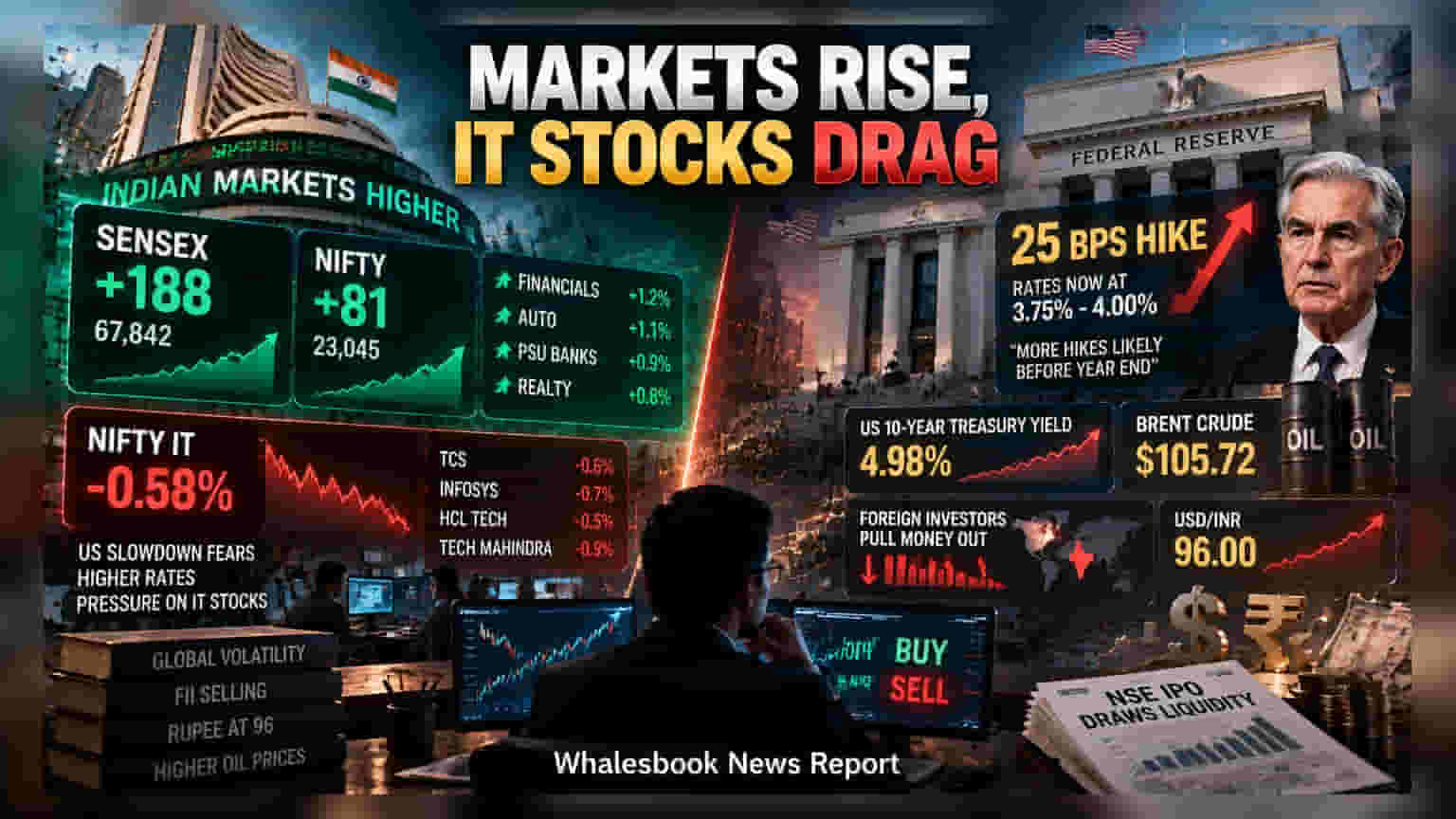 Indian Markets: US Fed ના રેટ વધારા છતાં બજારમાં તેજી, IT શેરોમાં દબાણ
