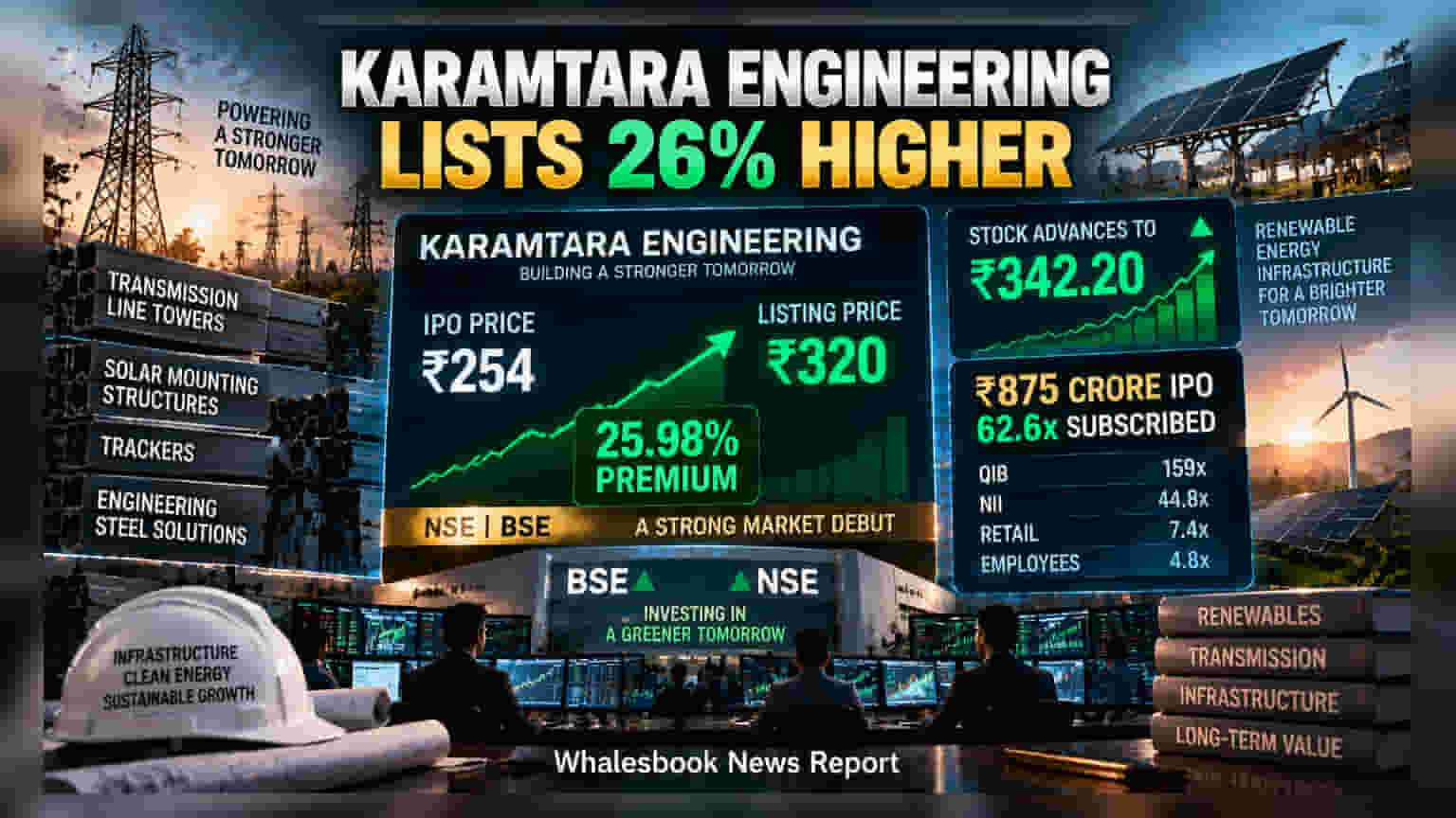 Karamtara Engineering Listing: શેરબજારમાં તોફાની એન્ટ્રી, IPO પ્રાઈસથી **26%** ઉછાળા સાથે લિસ્ટિંગ