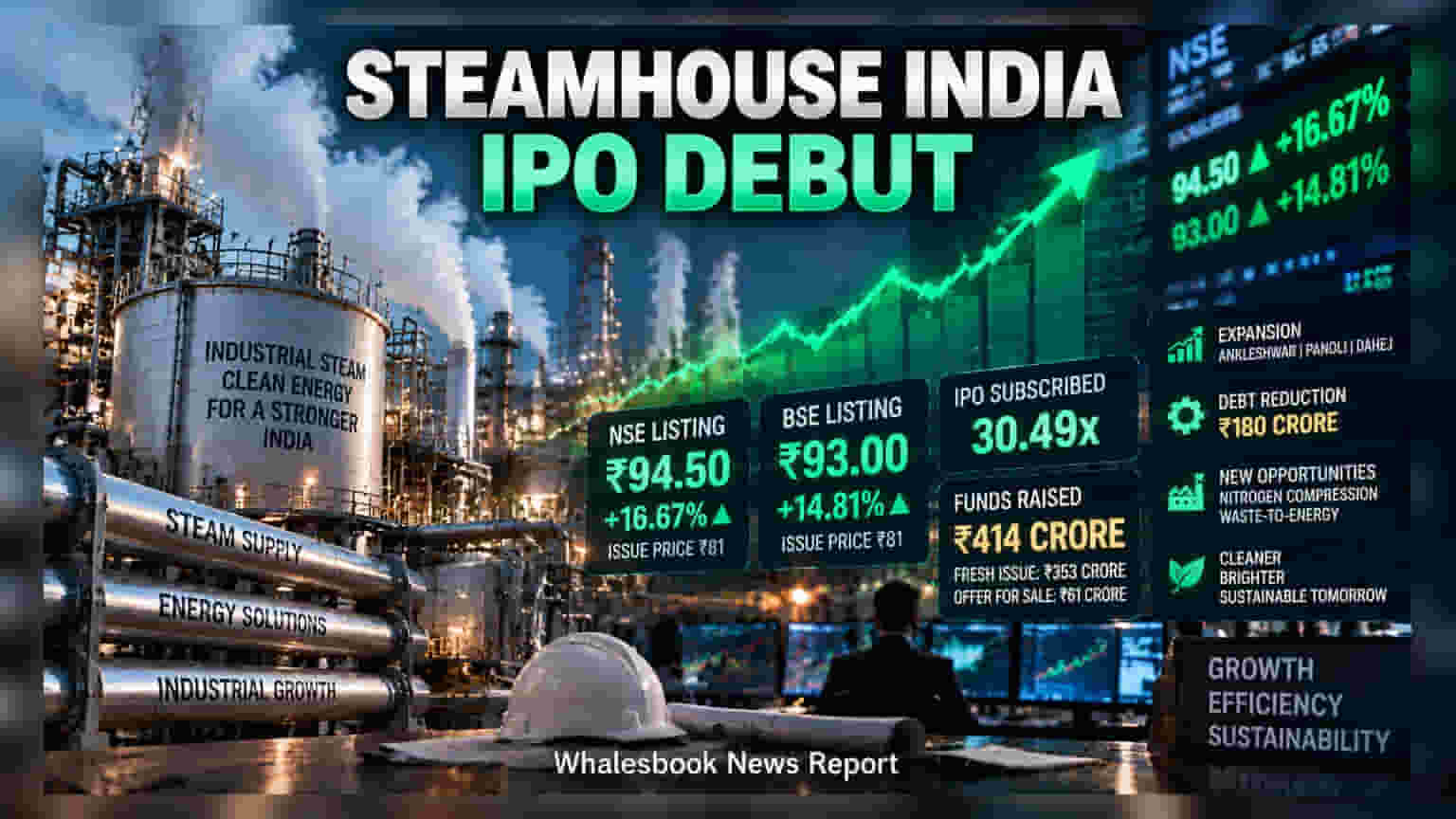 Steamhouse India Lists At 16% Premium; IPO Subscribed 30 Times