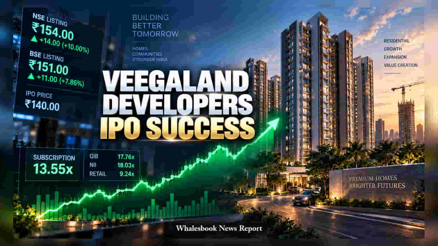 Veegaland Developers IPO: શેરબજારમાં દમદાર એન્ટ્રી, **10%** પ્રીમિયમ સાથે થયો લિસ્ટ