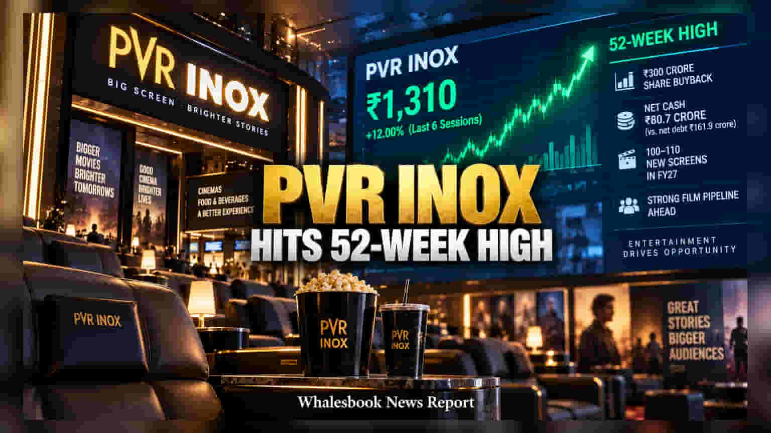 PVR Inox ਦਾ ਸ਼ੇਅਰ 52-ਹਫ਼ਤੇ ਦੇ ਉੱਚ ਪੱਧਰ 'ਤੇ, ₹300 ਕਰੋੜ ਦੇ ਬਾਈਬੈਕ ਨਾਲ ਨਿਵੇਸ਼ਕ ਖੁਸ਼