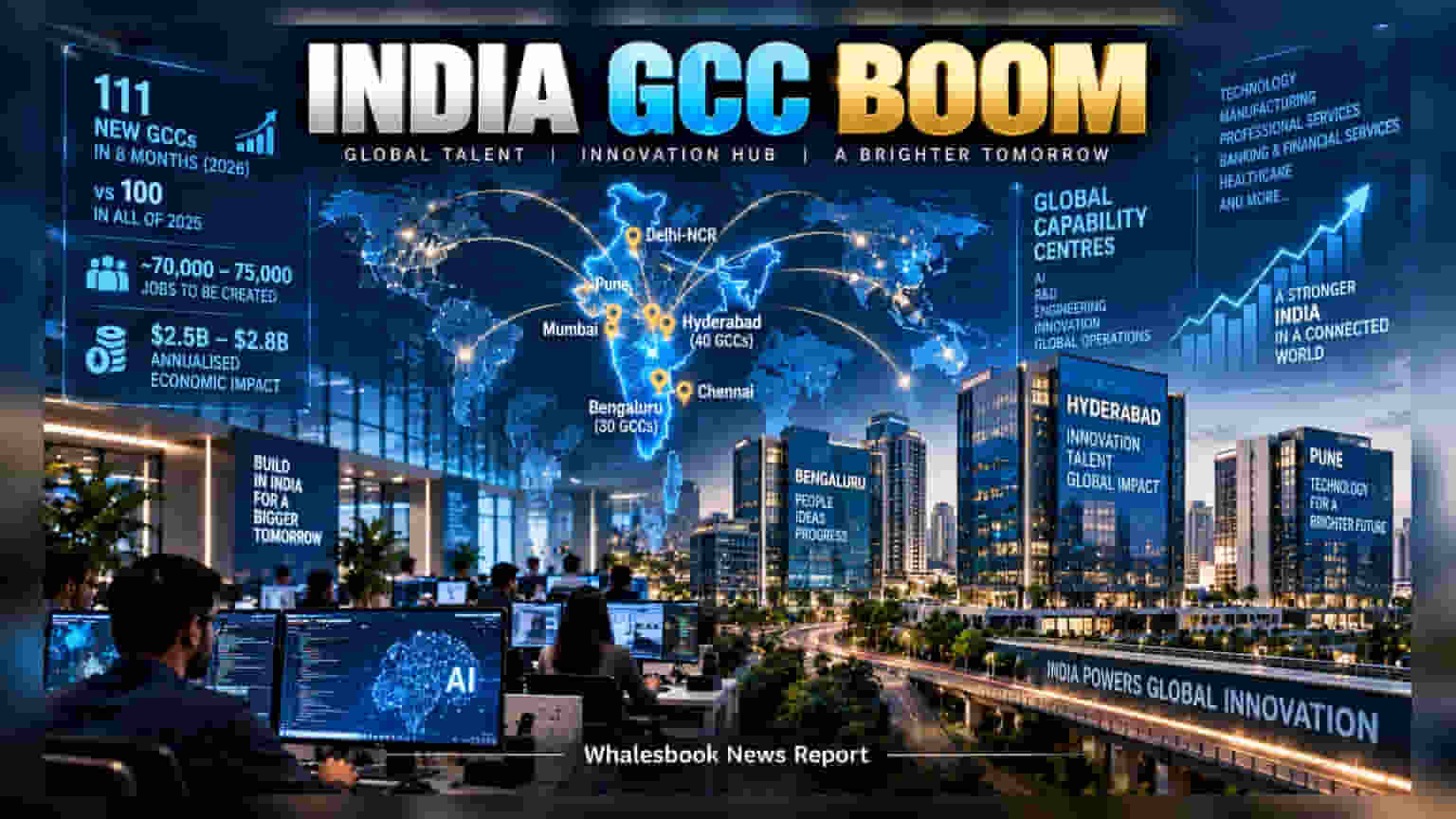India Adds 111 New Global Capability Centres in 8 Months