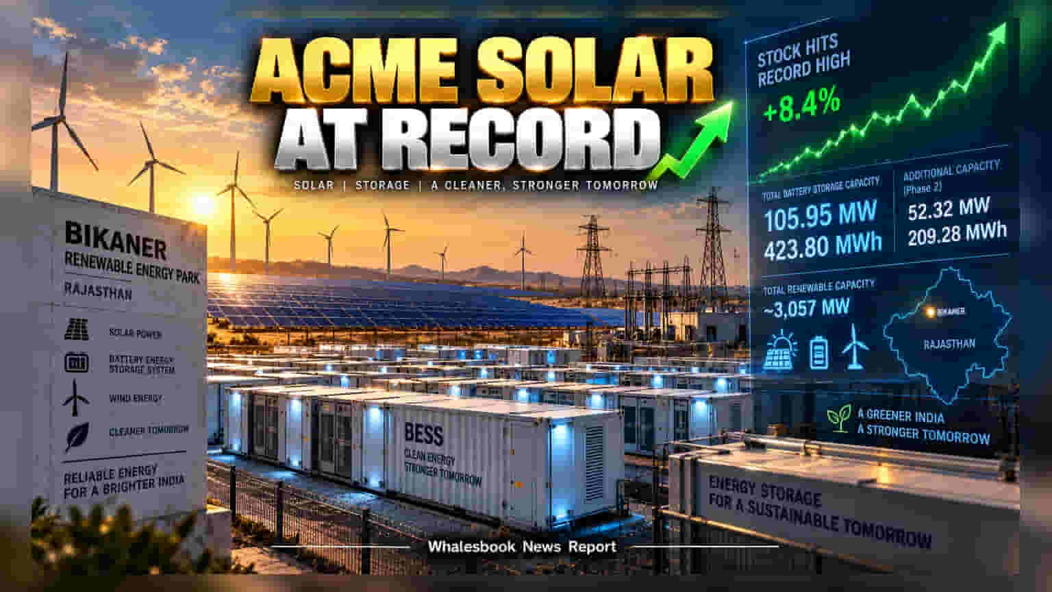 ACME Solar Hits Record High After BESS Capacity Expansion