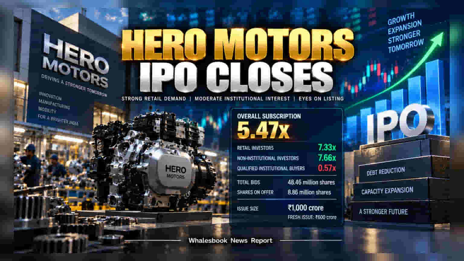 Hero Motors IPO Closes 5.47x Subscribed; QIB Portion Underwhelms