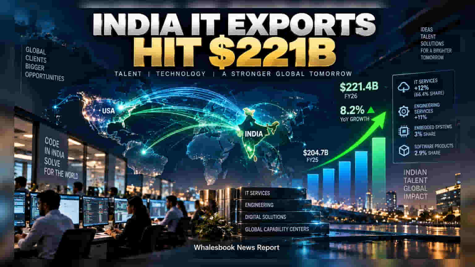India IT Exports: இந்தியாவின் ஐடி ஏற்றுமதி **$221.4 பில்லியன்** ஆக உயர்வு!