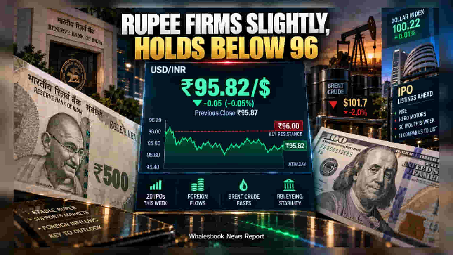 Rupee Gains 5 Paise to 95.82 vs Dollar; Market Eyes 96 Level