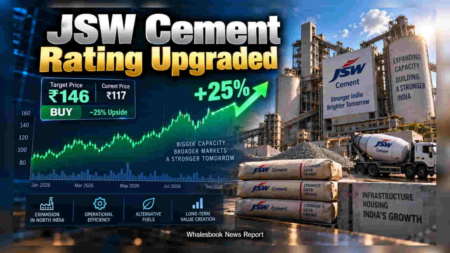 JSW Cement: मोतीलाल ओसवाल ने शेयर को दी 'Buy' रेटिंग, ₹146 के टारगेट के लिए तैयार!