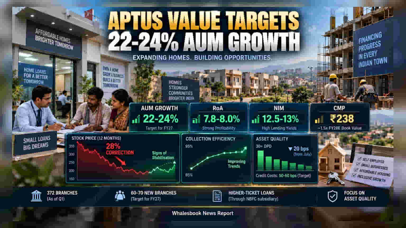 Aptus Value Housing Finance FY27 Goals After 28% Stock Drop