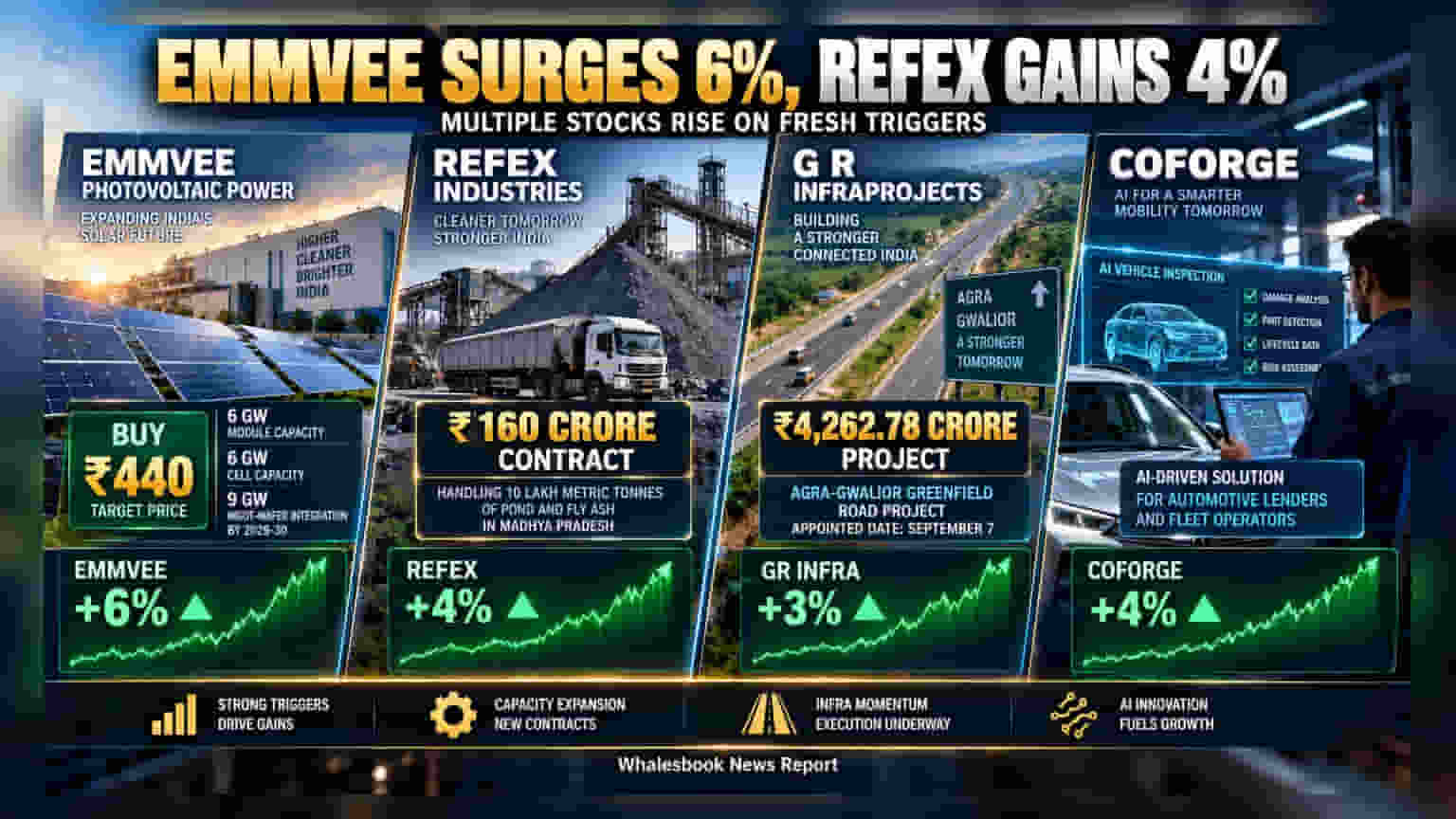 Stock Roundup: Emmvee, Refex, G R Infra, Coforge Gain
