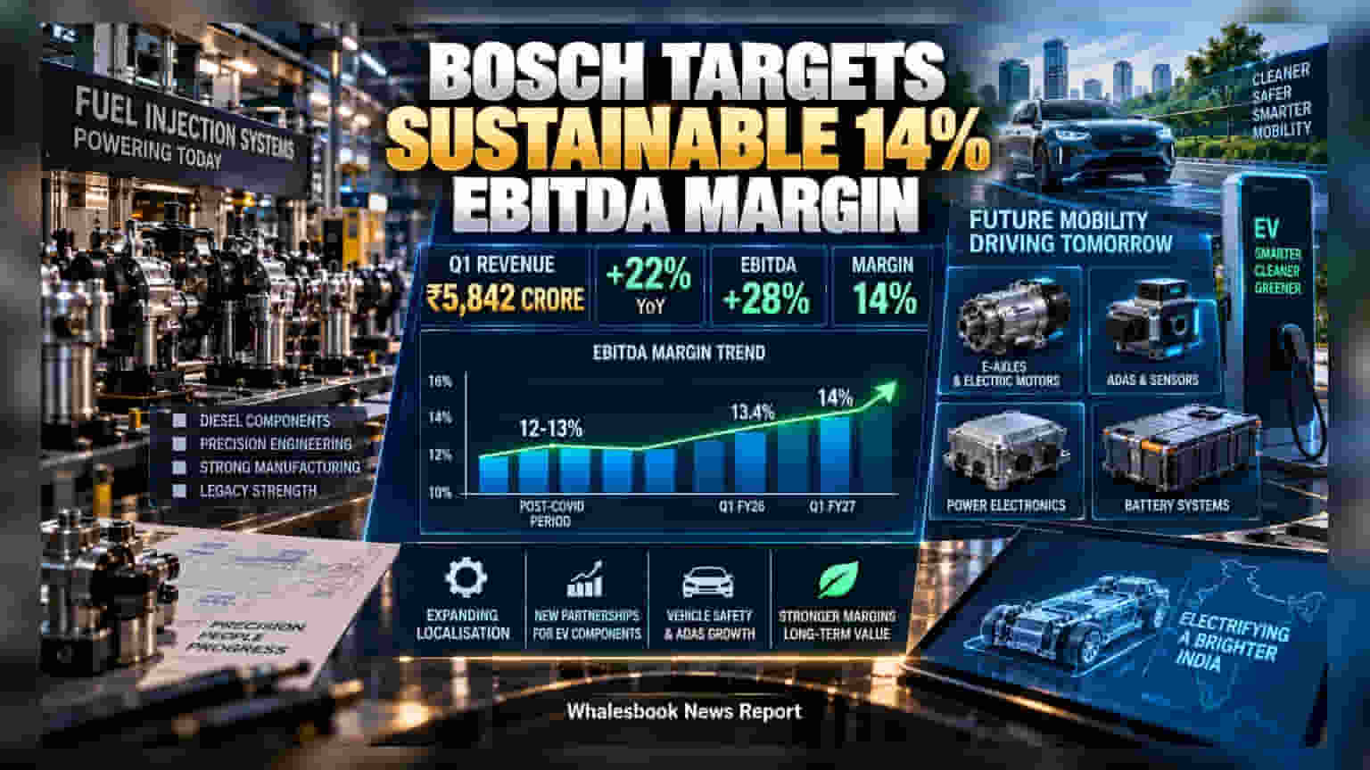 Bosch Ltd. Q1 Revenue Jumps 22%, Margins Steady at 14%
