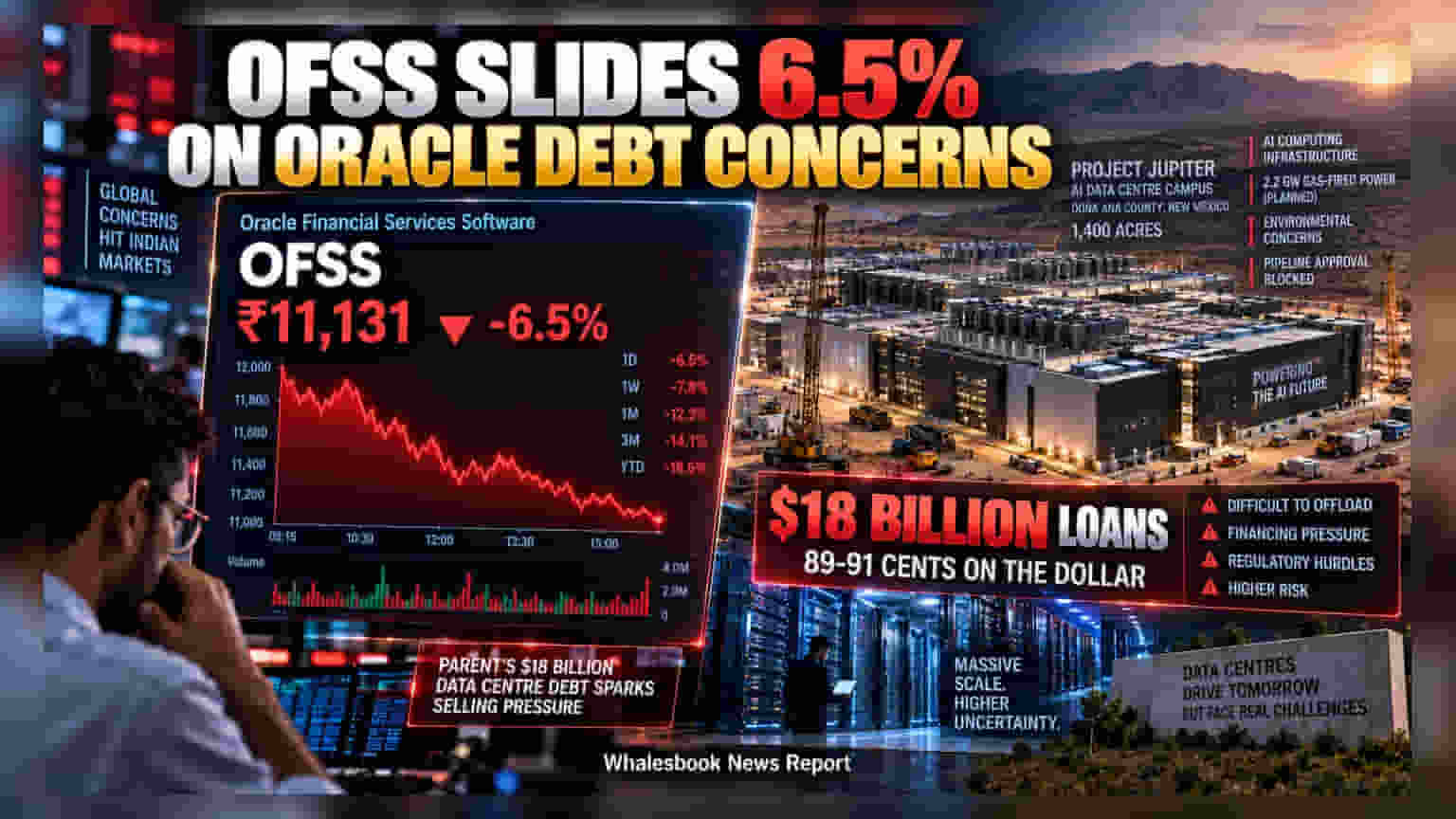 OFSS Shares Fall 6.5% Amid Oracle US Debt Concerns