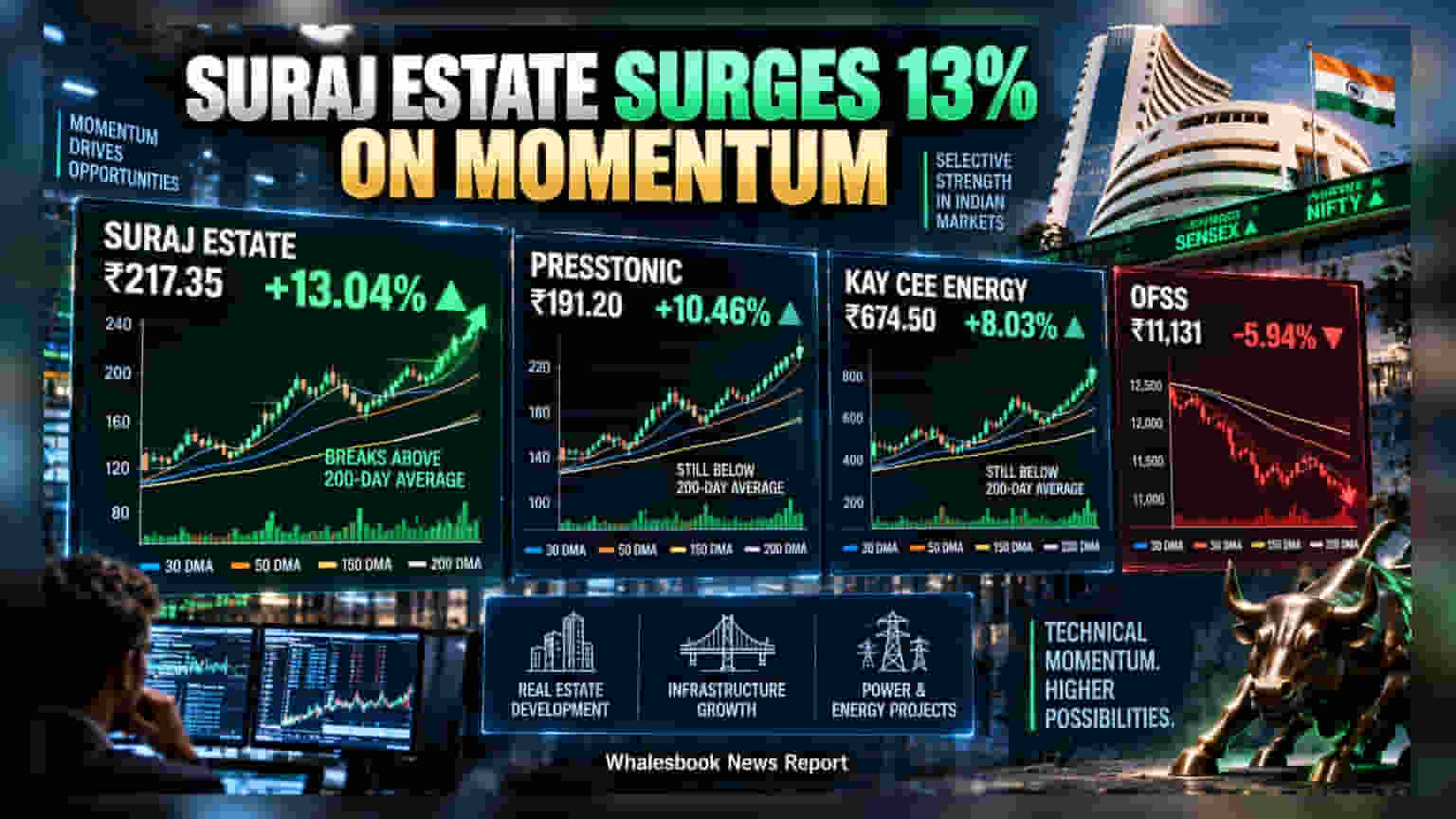 Suraj Estate Rises 13% Amid Selective Small-Cap Momentum