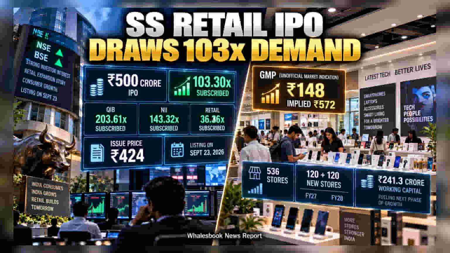 SS Retail IPO: गुंतवणूकदारांचा उत्स्फूर्त प्रतिसाद! तब्बल **१०३ पट** सबस्क्रिप्शनसह लिस्टिंगसाठी सज्ज