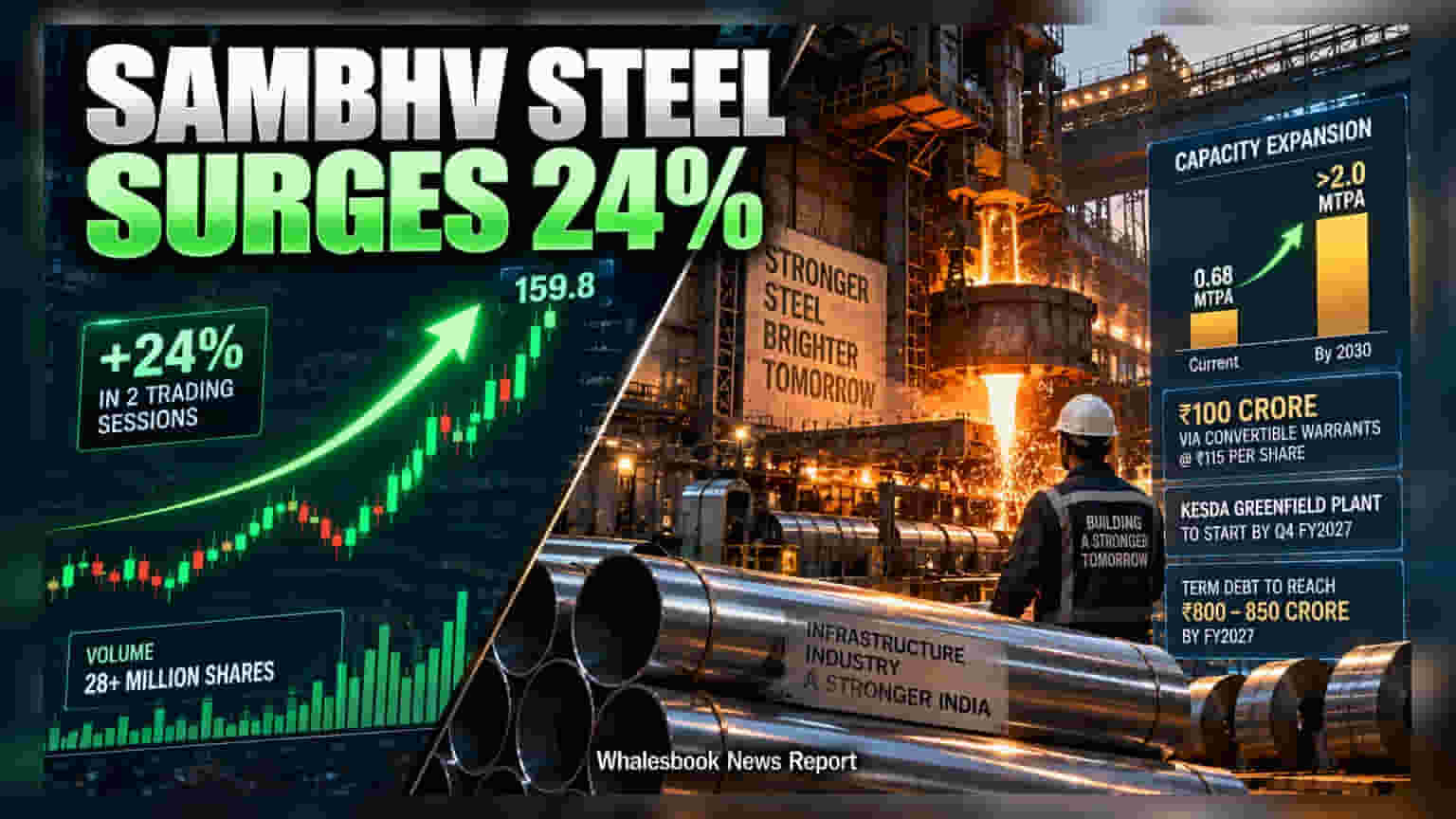 Sambhv Steel Tubes Rises 24% in Two Days on Capacity Plans
