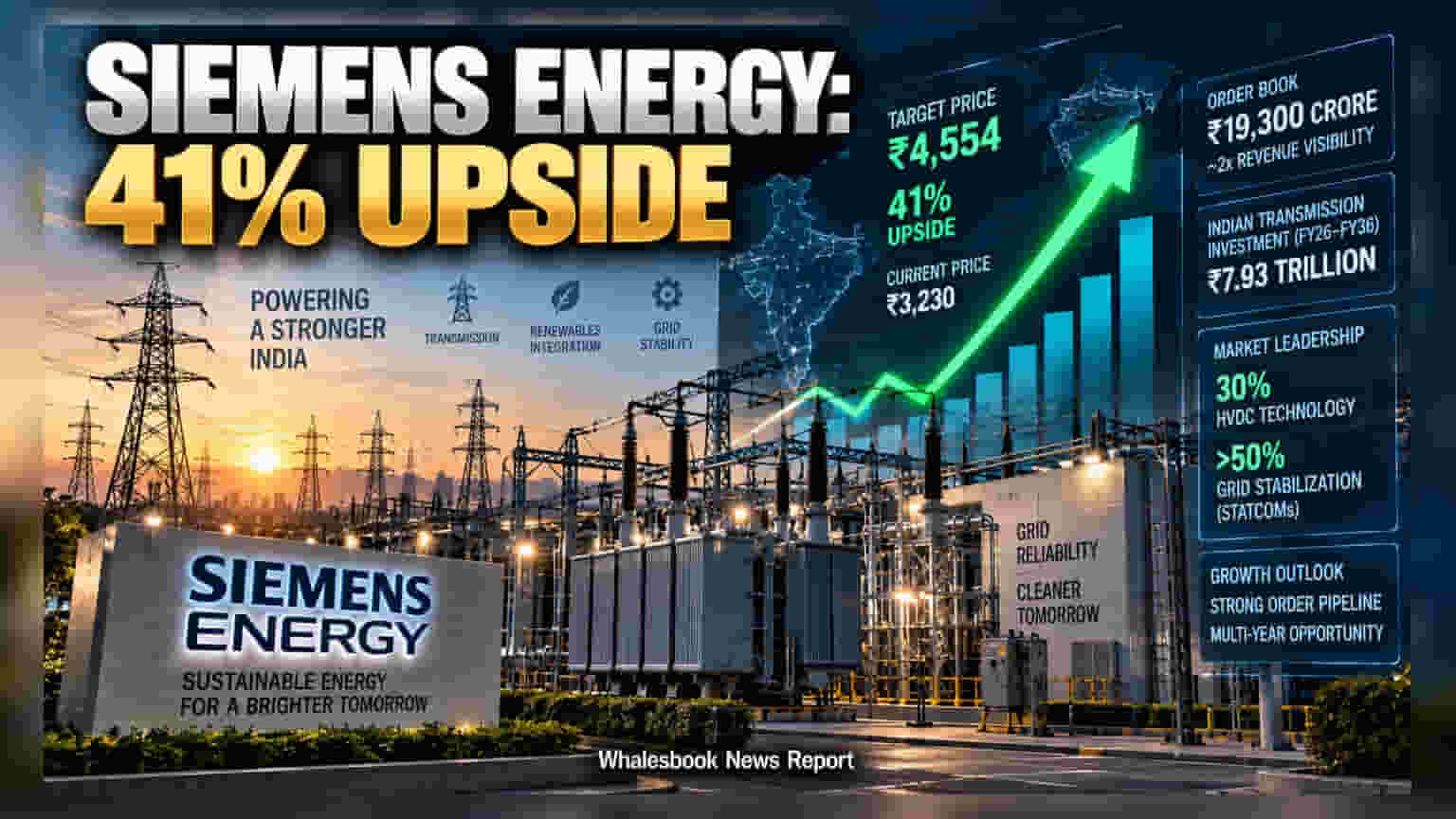 Siemens Energy: ਬ੍ਰੋਕਰੇਜ ਨੇ ਦਿੱਤਾ ਵੱਡਾ ਟਾਰਗੇਟ, ਸ਼ੇਅਰ ਵਿੱਚ **41%** ਉਛਾਲ ਦੀ ਉਮੀਦ!
