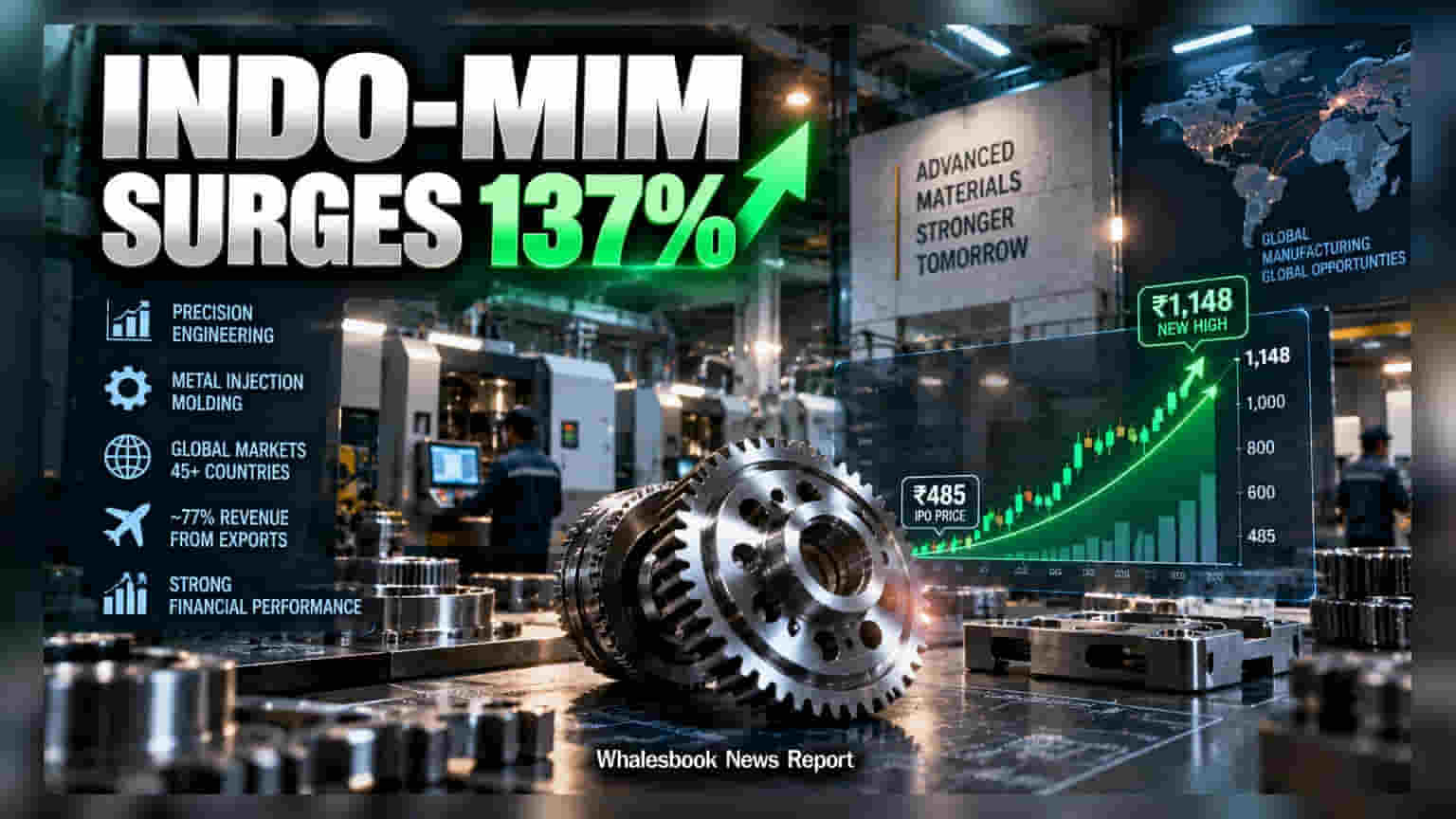 Indo-MIM Shares Reach ₹1,148; 137% Gain Since July IPO