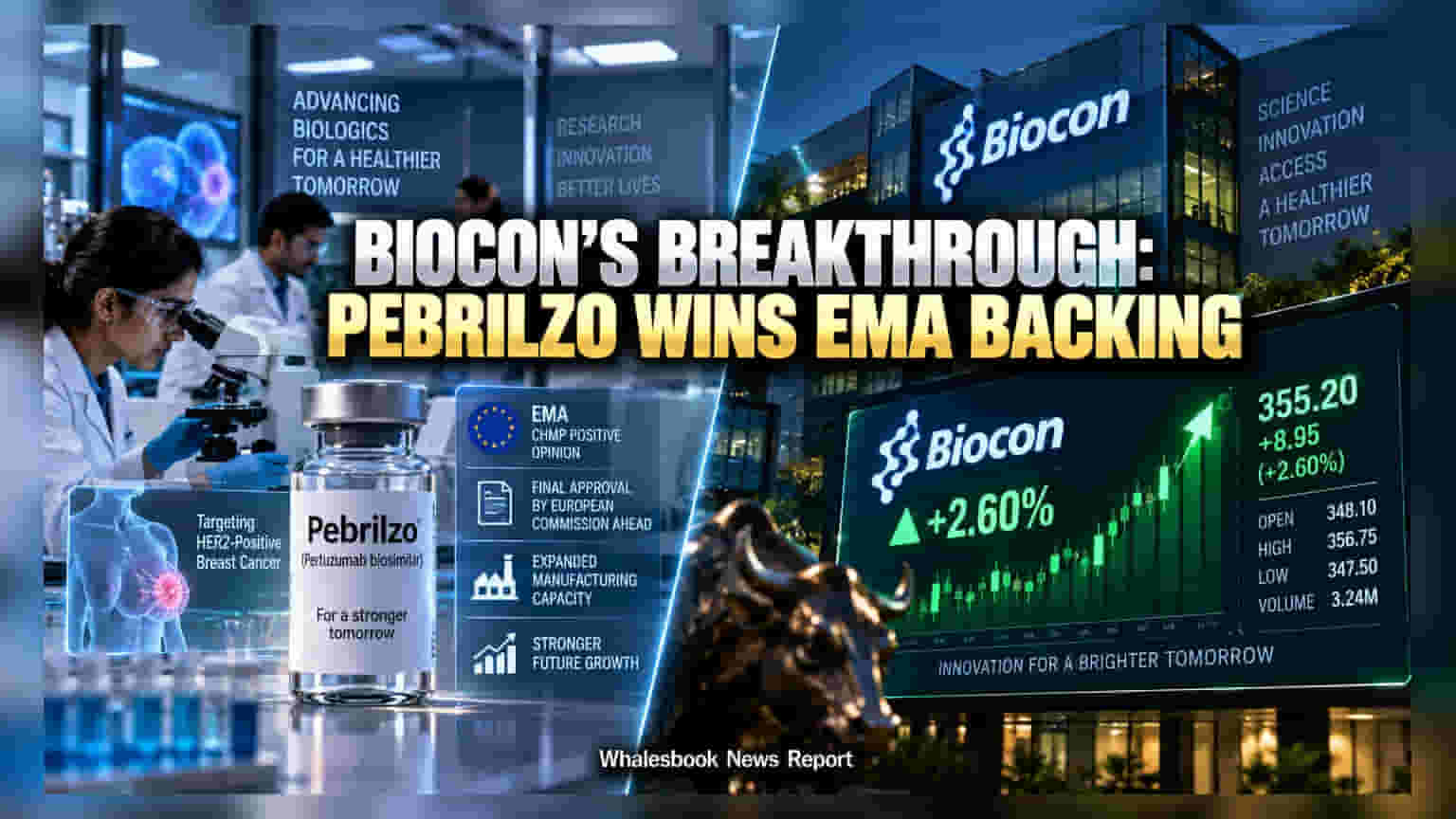 Biocon ਦੇ ਸ਼ੇਅਰਾਂ 'ਚ ਜ਼ਬਰਦਸਤ ਉਛਾਲ! EMA ਤੋਂ ਮਿਲੀ ਵੱਡੀ ਕਾਮਯਾਬੀ, Pebrilzo ਨੂੰ ਮਿਲੀ ਮਨਜ਼ੂਰੀ