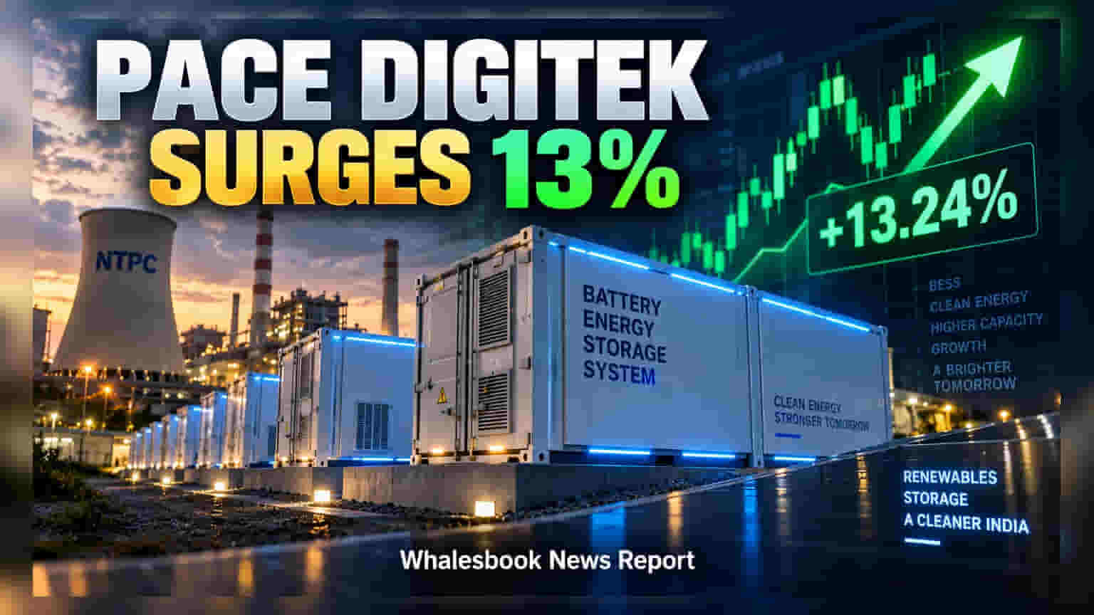 Pace Digitek Jumps 13% on ₹488 Crore Battery Order