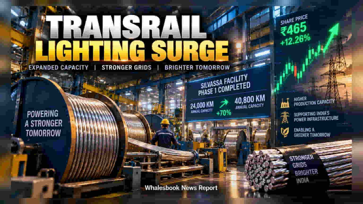 Transrail Lighting: પ્રોડક્શન કેપેસિટીમાં **70%**નો તોફાની વધારો, શેરમાં **12%**નો ઉછાળો