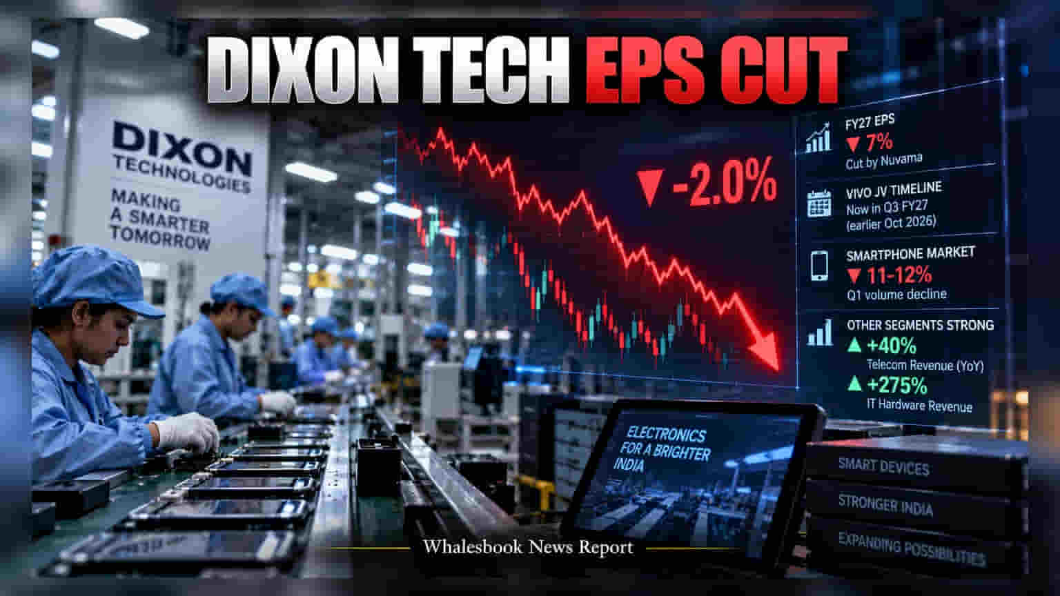 Dixon Technologies: ਨਿਵੇਸ਼ਕਾਂ ਲਈ ਝਟਕਾ! ਪ੍ਰੋਫਿਟ ਐਸਟੀਮੇਟ ਘਟਣ ਮਗਰੋਂ ਸ਼ੇਅਰ **2%** ਡਿੱਗਿਆ