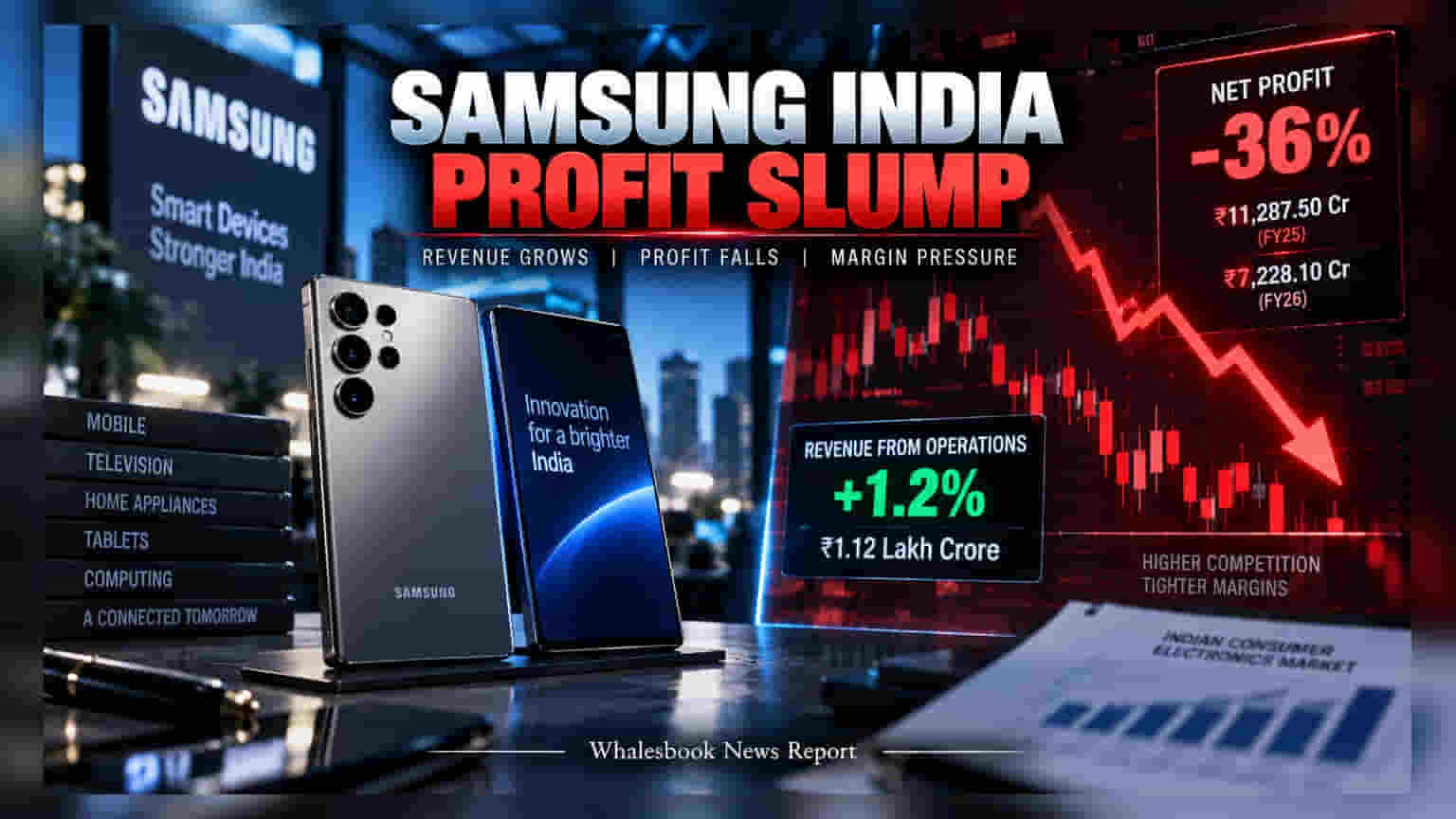Samsung India ਦਾ ਮੁਨਾਫਾ **36%** ਡਿੱਗਿਆ, ਕਮਾਈ ਵਿੱਚ ਮਾਮੂਲੀ ਵਾਧੇ ਨਾਲ ਵਧੀ ਚਿੰਤਾ