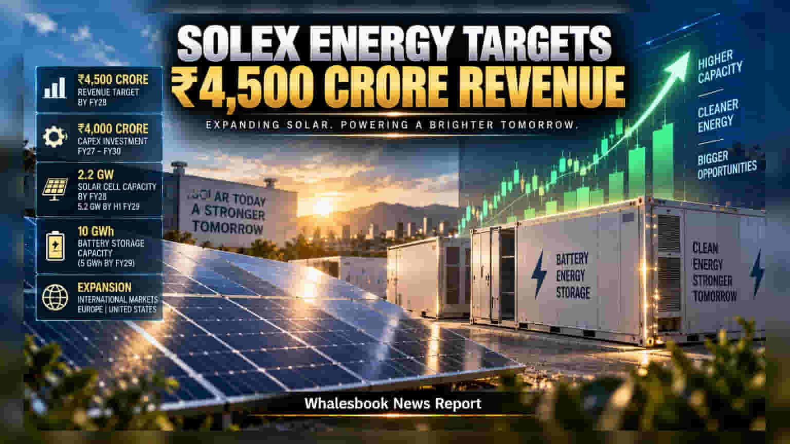 Solex Energy: કંપનીનો મોટો પ્લાન! **₹4,000 કરોડ**ના રોકાણ સાથે **₹4,500 કરોડ**ના રેવન્યુનું લક્ષ્ય