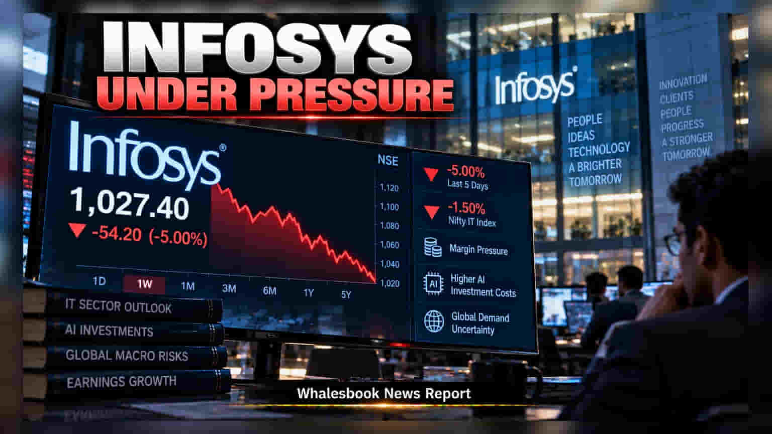 Infosys Share Price: கடும் சரிவில் இன்ஃபோசிஸ்! IT துறை மற்றும் AI முதலீட்டால் முதலீட்டாளர்கள் கலக்கம்