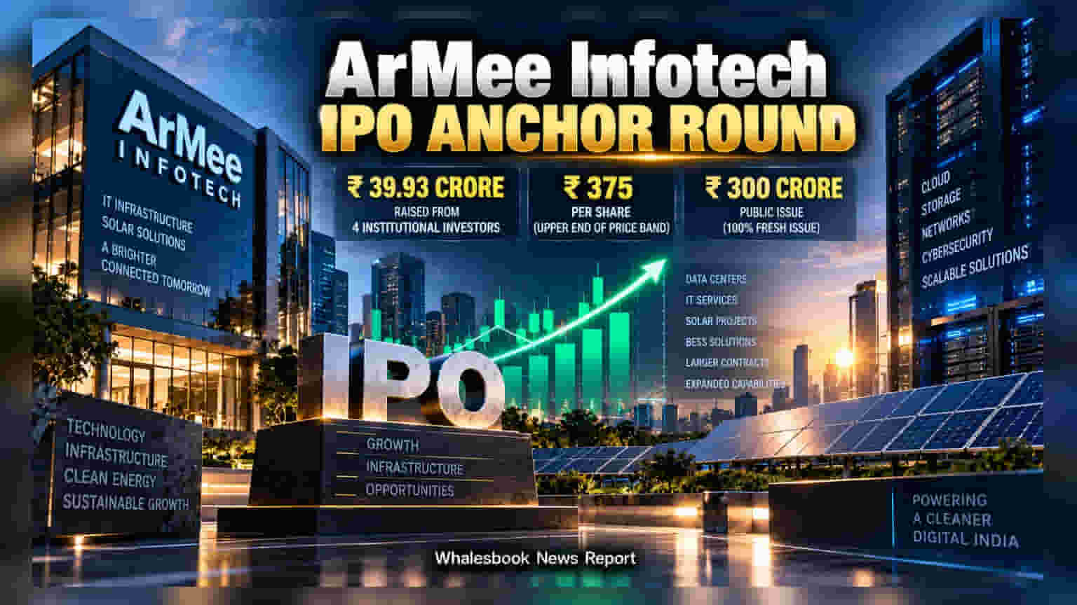 ArMee Infotech IPO: ਐਂਕਰ ਨਿਵੇਸ਼ਕਾਂ ਤੋਂ ਜੁਟਾਏ **₹40 ਕਰੋੜ**, ਜਾਣੋ ਕਦੋਂ ਖੁੱਲ੍ਹੇਗਾ ਪਬਲਿਕ ਇਸ਼ੂ