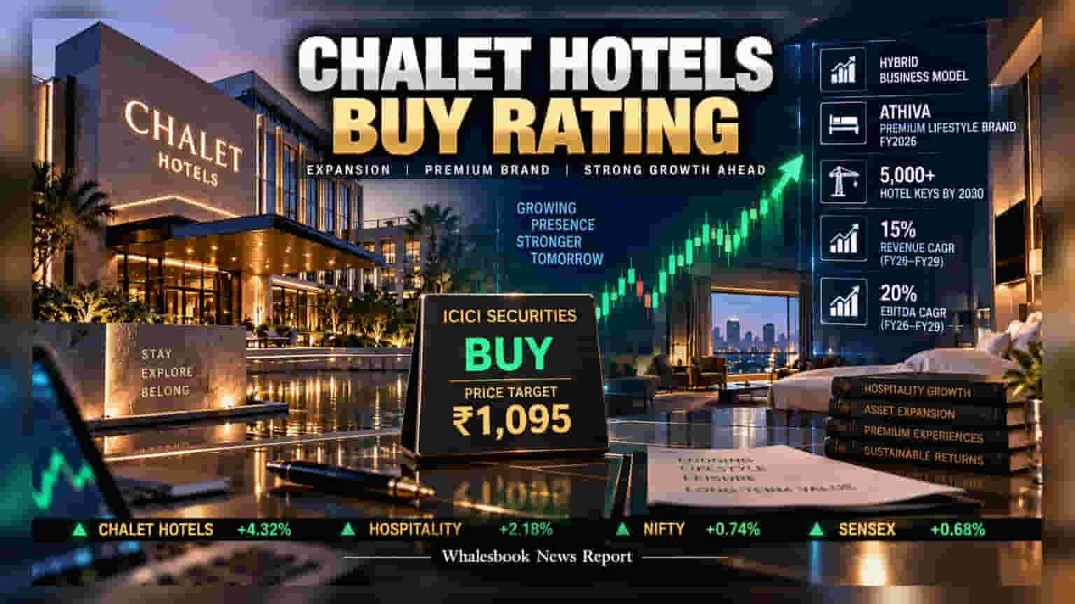 Chalet Hotels ਦਾ ਵੱਡਾ ਟਾਰਗੇਟ: 2030 ਤੱਕ 5,000 Keys ਦਾ ਟੀਚਾ, ICICI Securities ਨੇ ਦਿੱਤਾ **₹1,095** ਦਾ ਭਾਅ