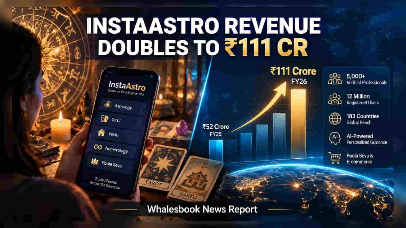 InstaAstro ਦੀ ਬੱਲੇ-ਬੱਲੇ! ਰੈਵੇਨਿਊ ਹੋਇਆ **₹111 ਕਰੋੜ**, Faith-Tech ਮਾਰਕੀਟ ਵਿੱਚ ਮਚਾਈ ਧੁੰਮ