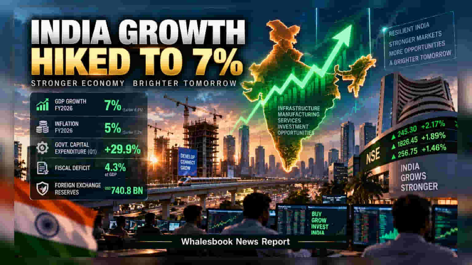 இந்திய பொருளாதார வளர்ச்சி கணிப்பு: ஆசிய வளர்ச்சி வங்கி (ADB) **7%** ஆக உயர்வு!
