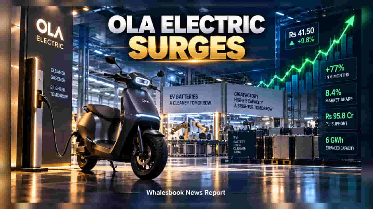 Ola Electric Shares Rise 10% on Market Share Recovery
