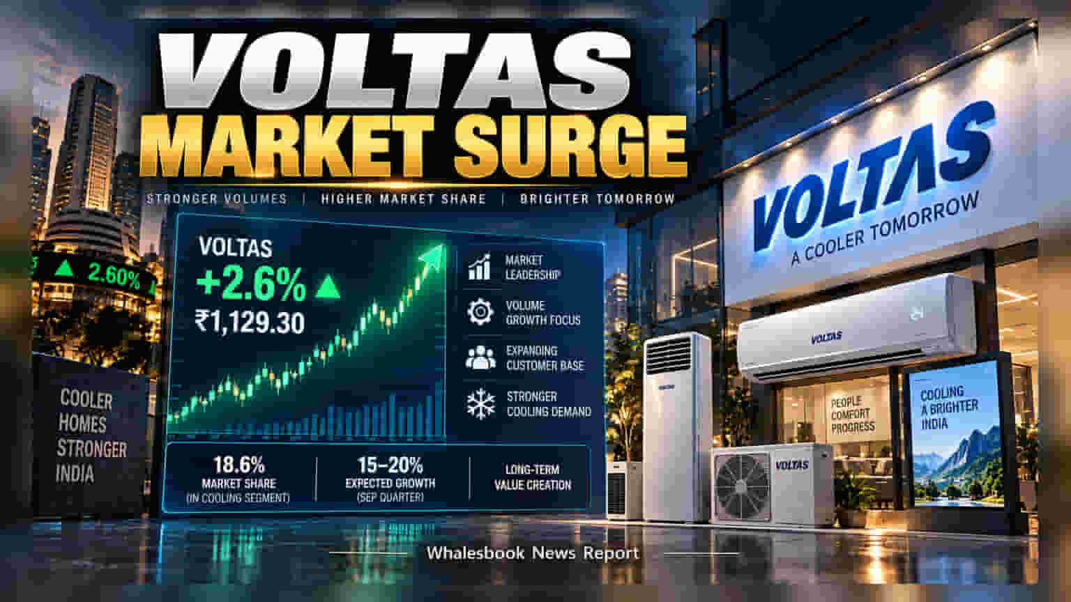 Voltas Share Price: ਮਾਰਕੀਟ ਸ਼ੇਅਰ ਵਧਾਉਣ ਦੀ ਰਣਨੀਤੀ ਨਾਲ ਭੱਜਿਆ Voltas, ਸ਼ੇਅਰ ਵਿੱਚ **2.6%** ਦਾ ਉਛਾਲ
