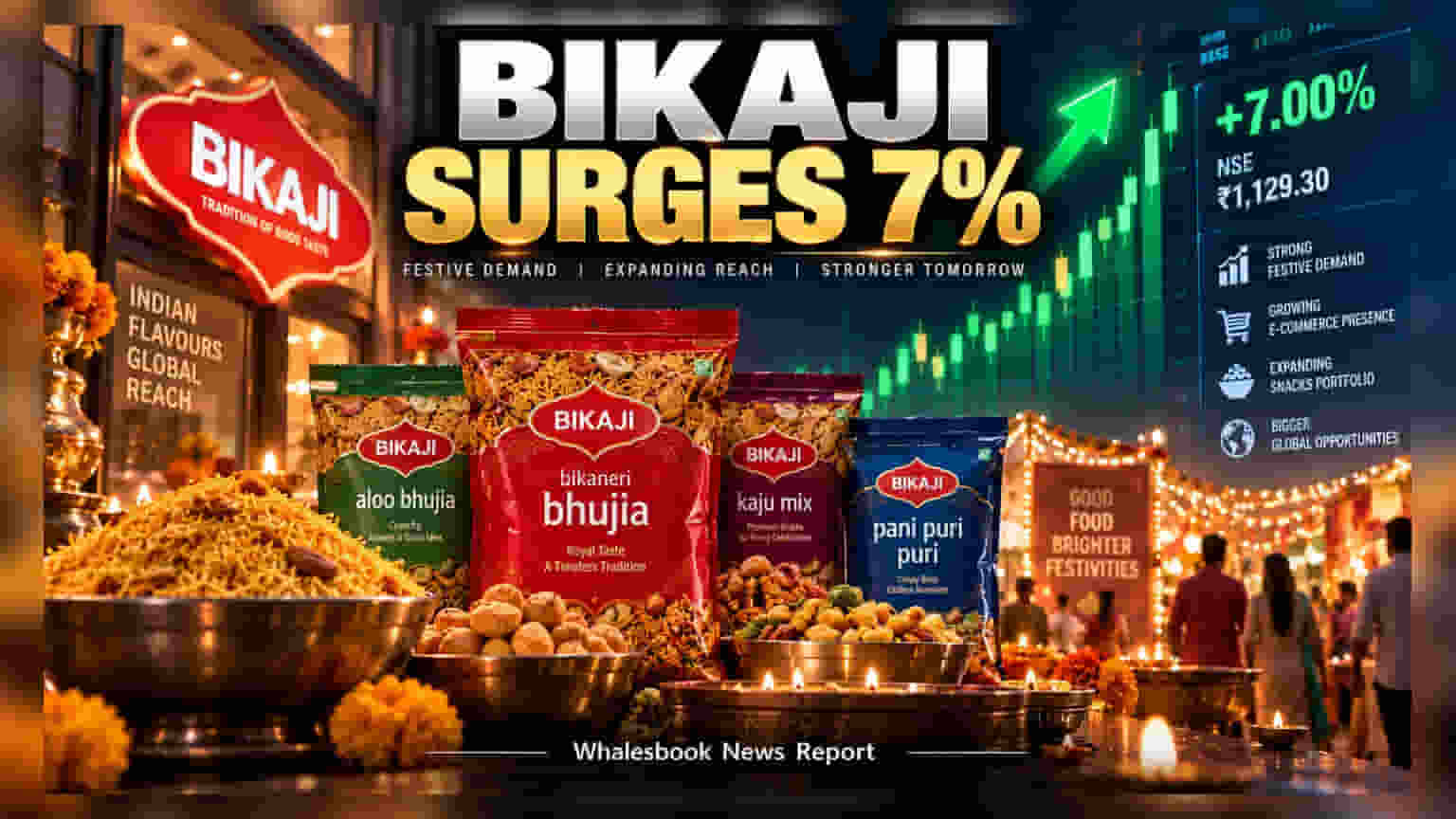 Bikaji Foods Rises 7% as Growth Outlook Counters Margin Stress