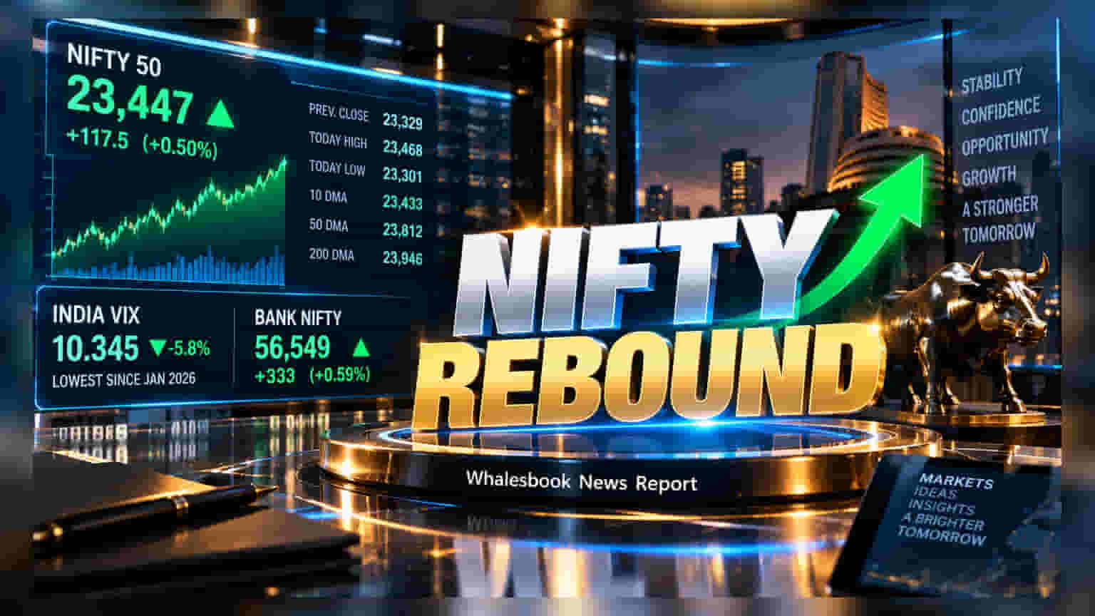 Nifty 50 Reclaims 23,400 as Market Volatility Drops to January Lows