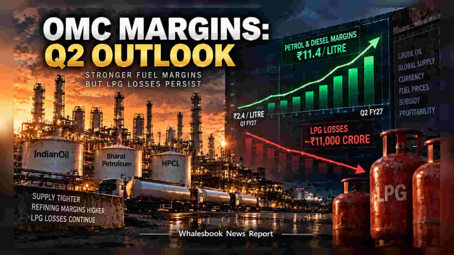 Indian OMCs Expect Q2 Margin Boost Despite Rs 11,000 Crore LPG Drag