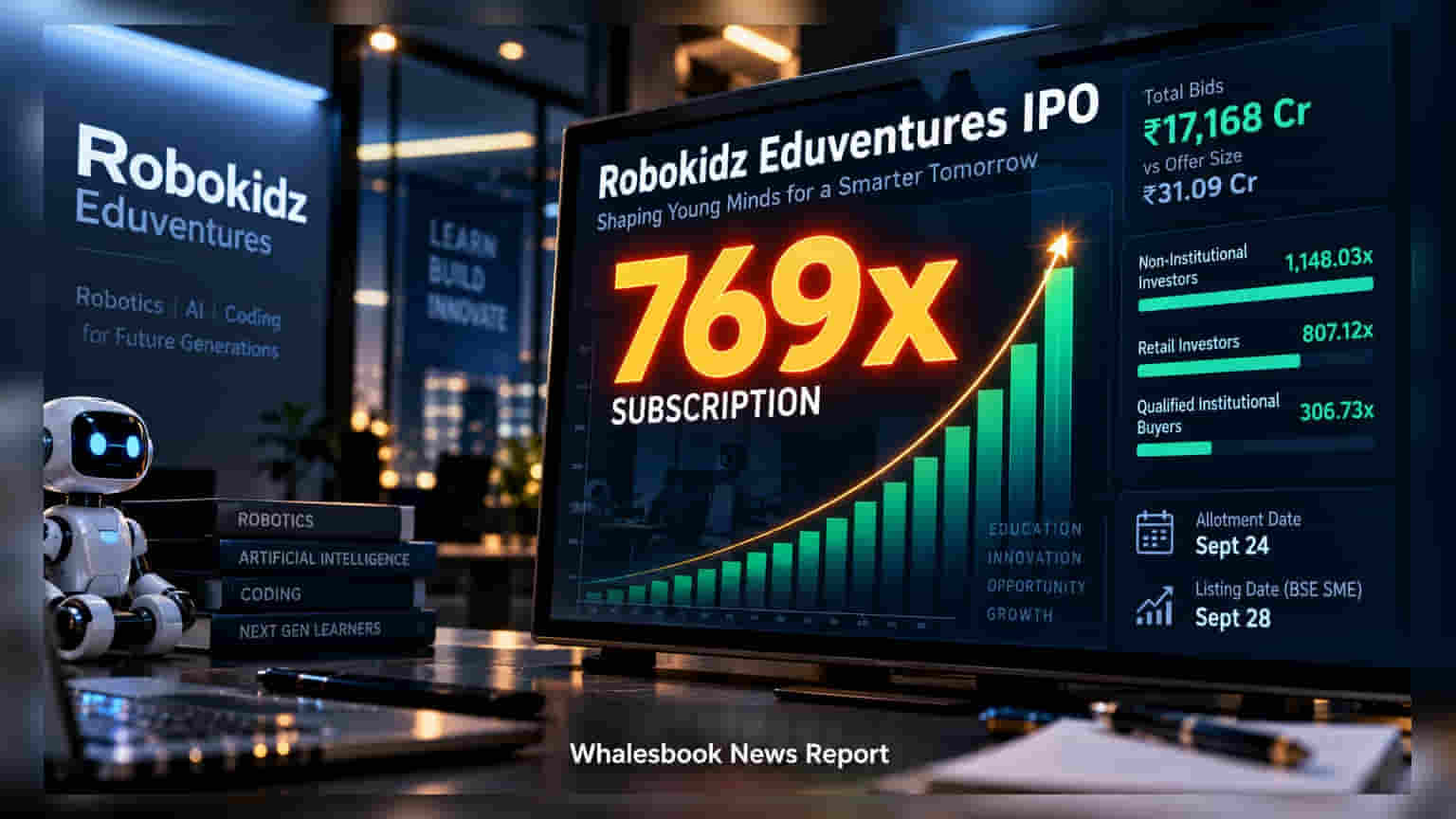 Robokidz Eduventures IPO: ਨਿਵੇਸ਼ਕਾਂ ਦੀ ਲੱਗੀ ਲੰਮੀ ਕਤਾਰ, **₹17,000 ਕਰੋੜ** ਤੋਂ ਵੱਧ ਦੀਆਂ ਬੋਲੀਆਂ ਨਾਲ ਰਚਿਆ ਇਤਿਹਾਸ