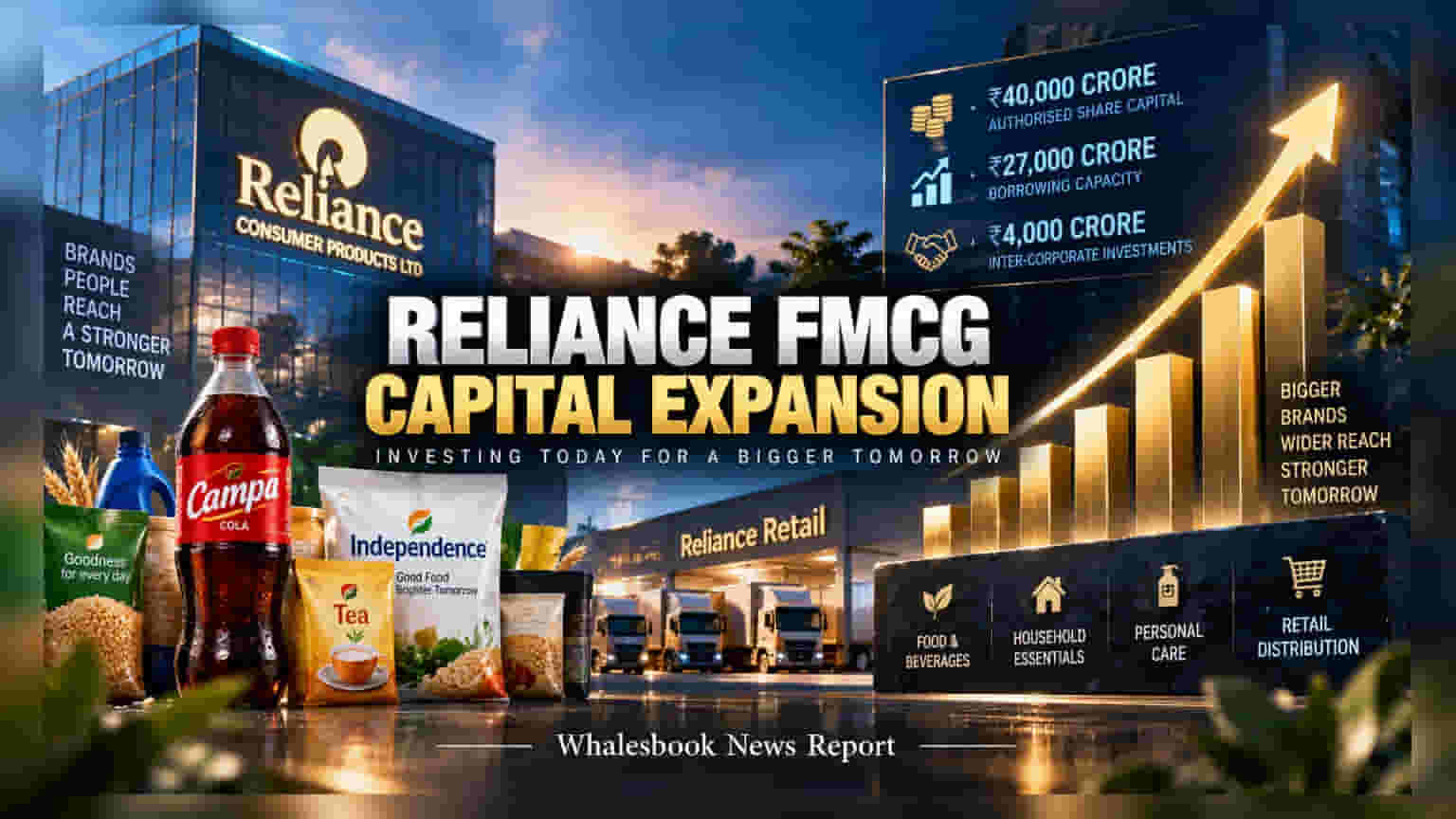 Reliance Consumer Products: FMCG சந்தையில் அதிரடி! மூலதனத்தை **₹40,000 கோடி**யாக உயர்த்திய ரிலையன்ஸ்